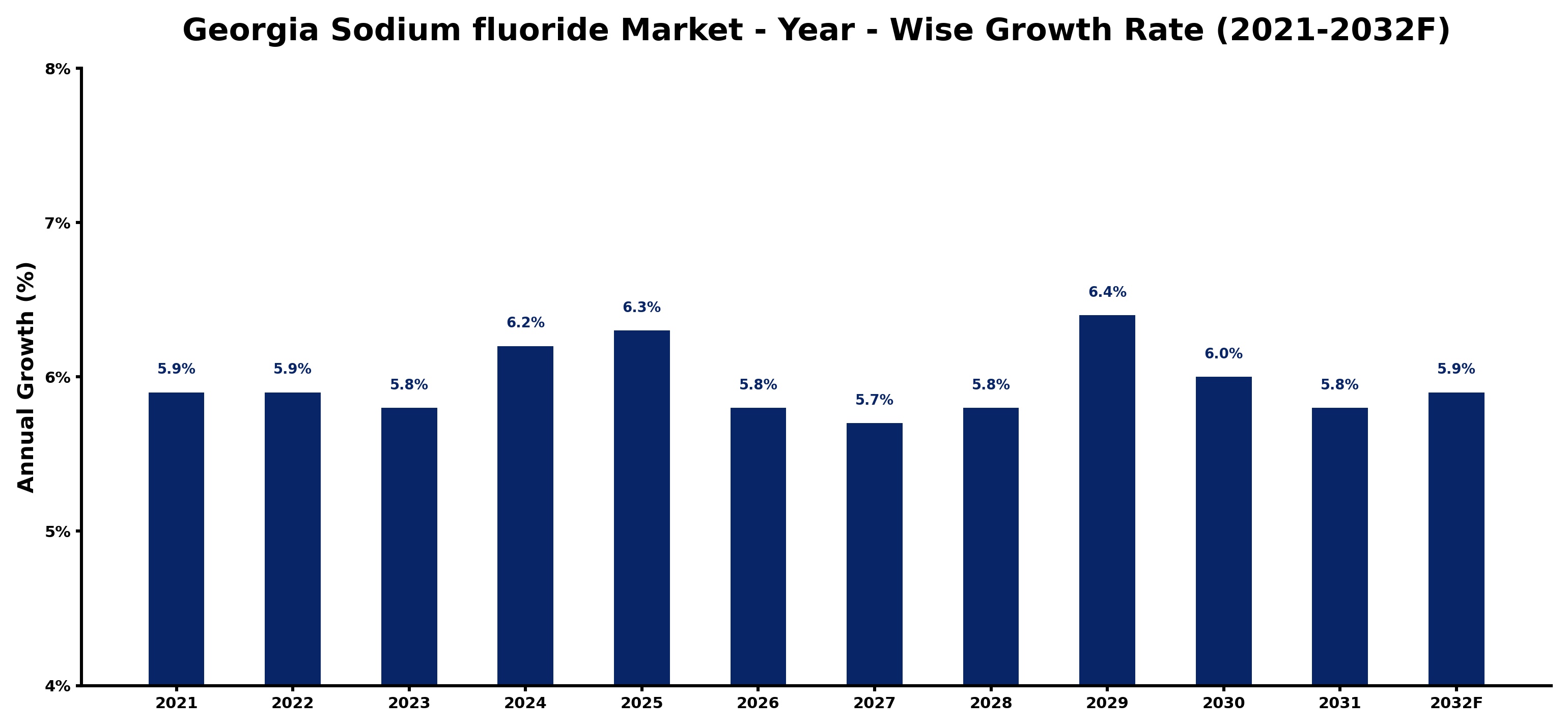 Georgia Sodium fluoride Market Year-wise Growth Rate and Key Drivers