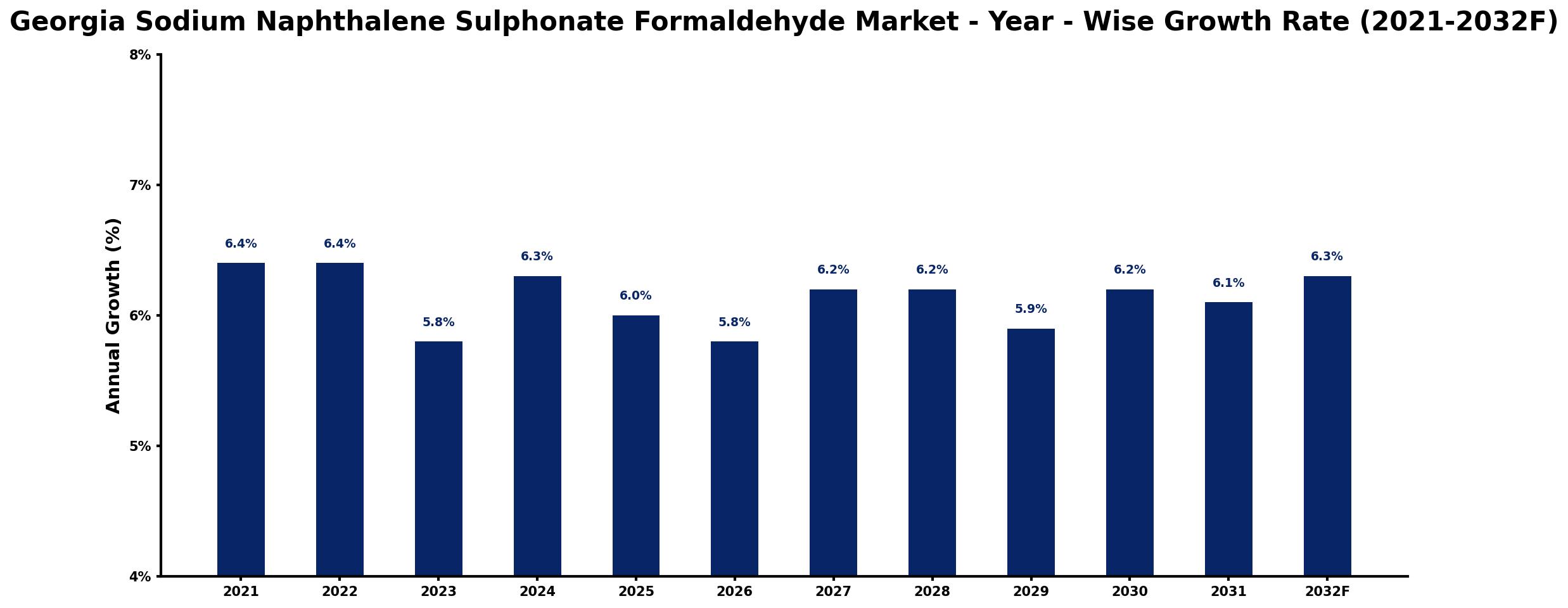 Georgia Sodium Naphthalene Sulphonate Formaldehyde Market Year-wise Growth Rate and Key Drivers