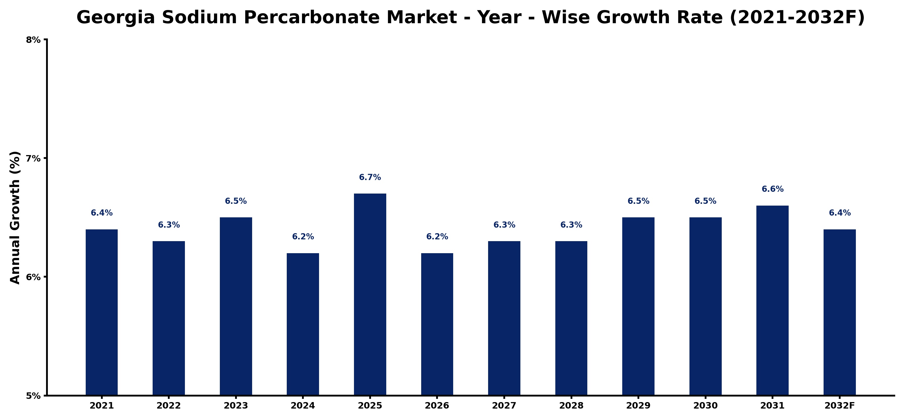 Georgia Sodium Percarbonate Market Year-wise Growth Rate and Key Drivers