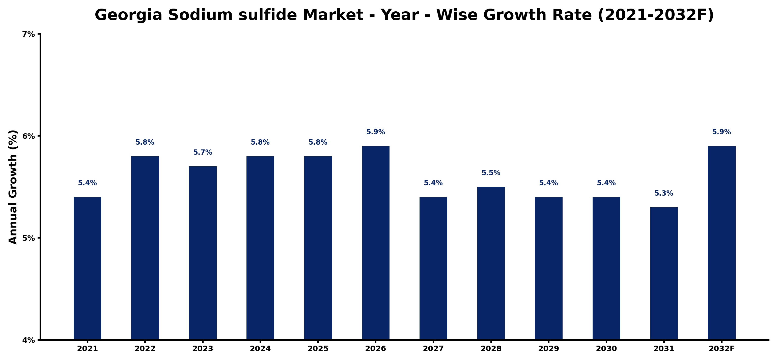 Georgia Sodium sulfide Market Year-wise Growth Rate and Key Drivers