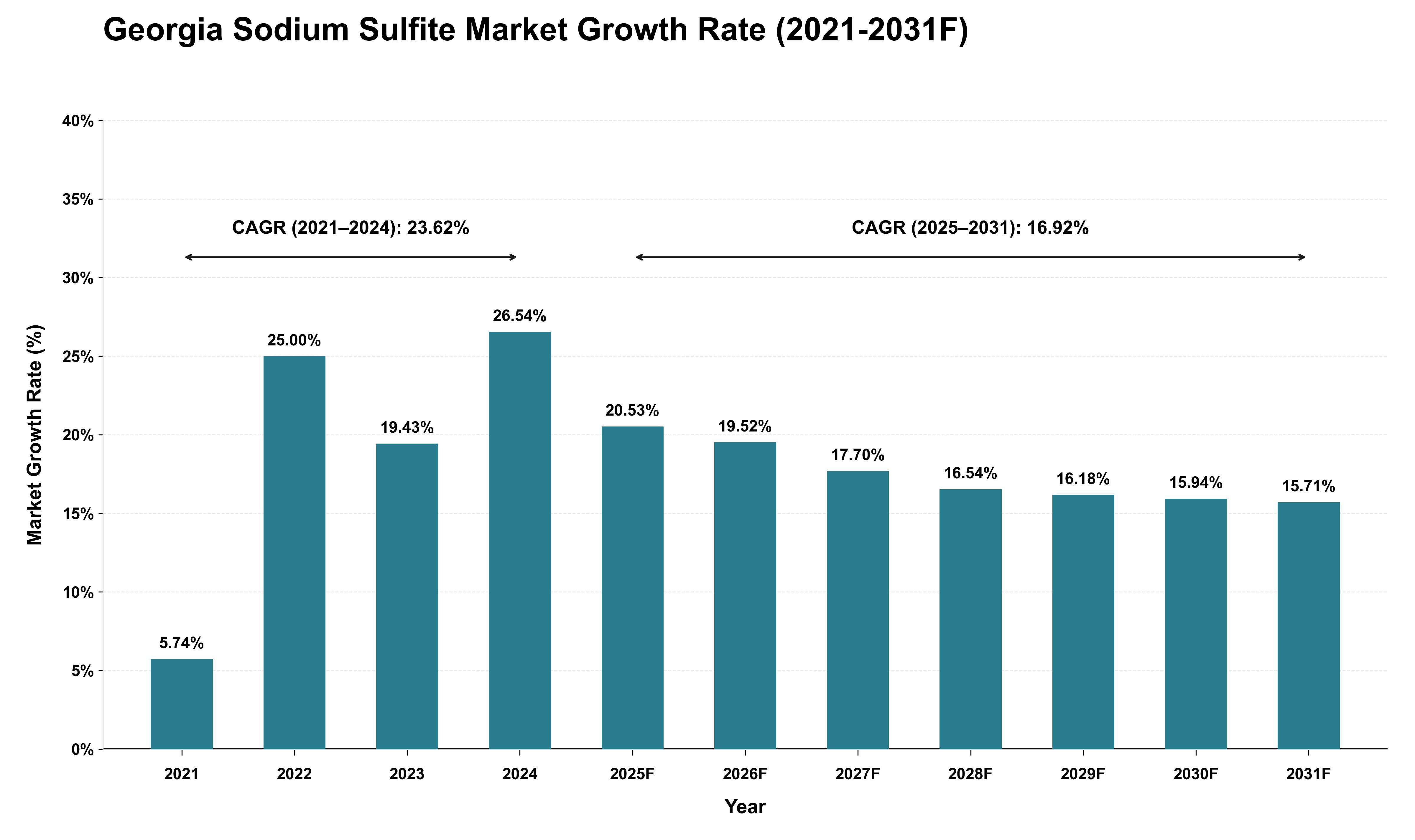 Georgia Sodium Sulfite Market Growth Rate Analysis (2021 - 2031)