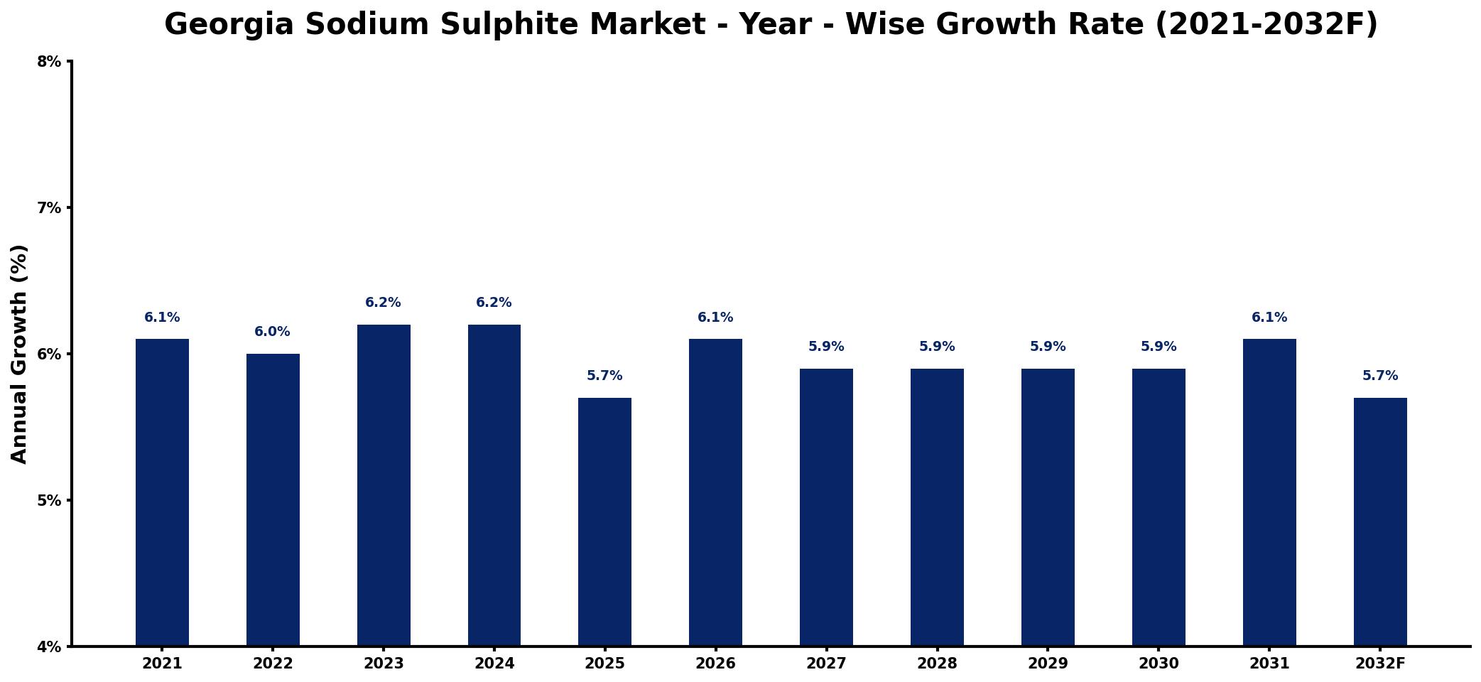 Georgia Sodium Sulphite Market Year-wise Growth Rate and Key Drivers