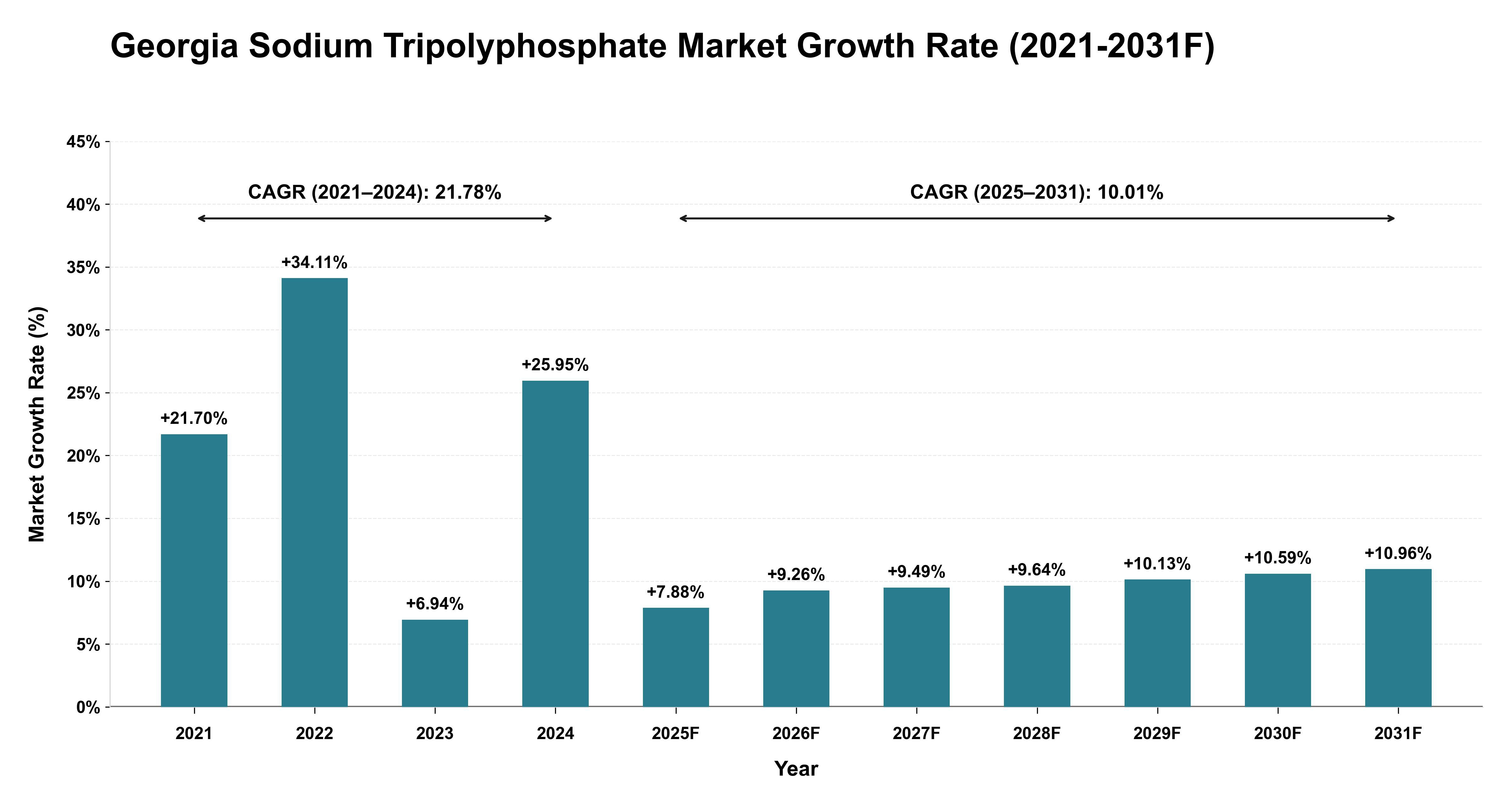 Georgia Sodium Tripolyphosphate Market Year-wise Growth Rate (2021-2031F)