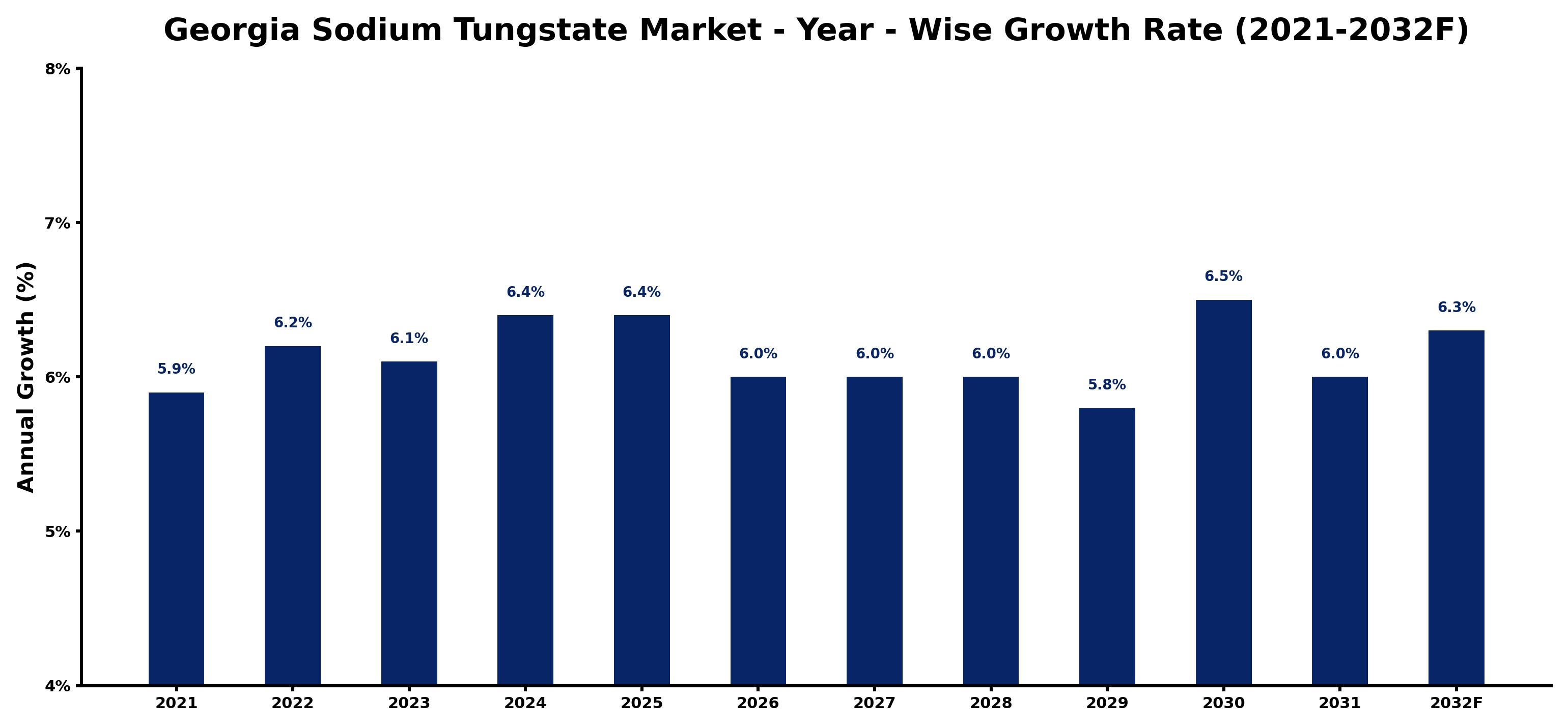 Georgia Sodium Tungstate Market Year-wise Growth Rate and Key Drivers