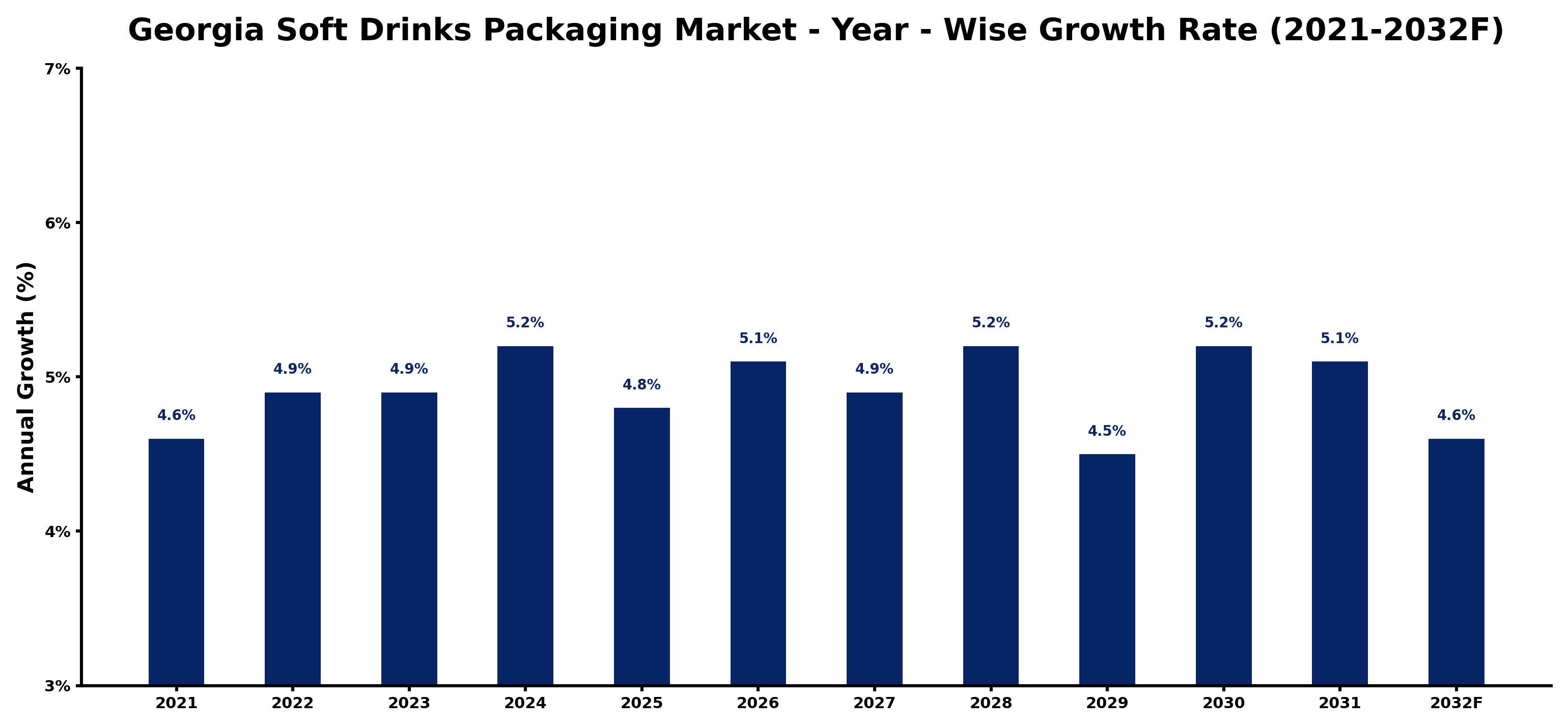 Georgia Soft Drinks Packaging Market Year-wise Growth Rate and Key Drivers