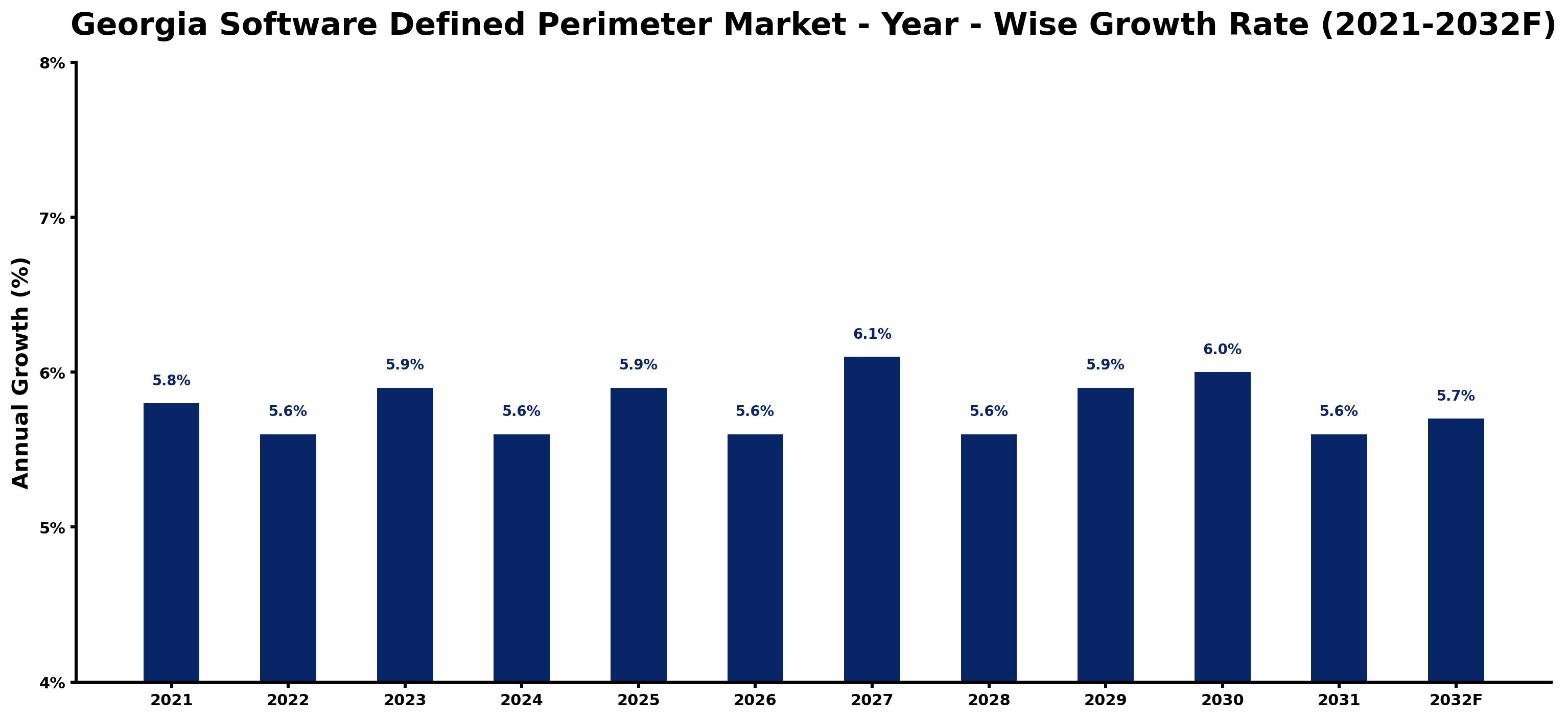 Georgia Software Defined Perimeter Market Year-wise Growth Rate and Key Drivers