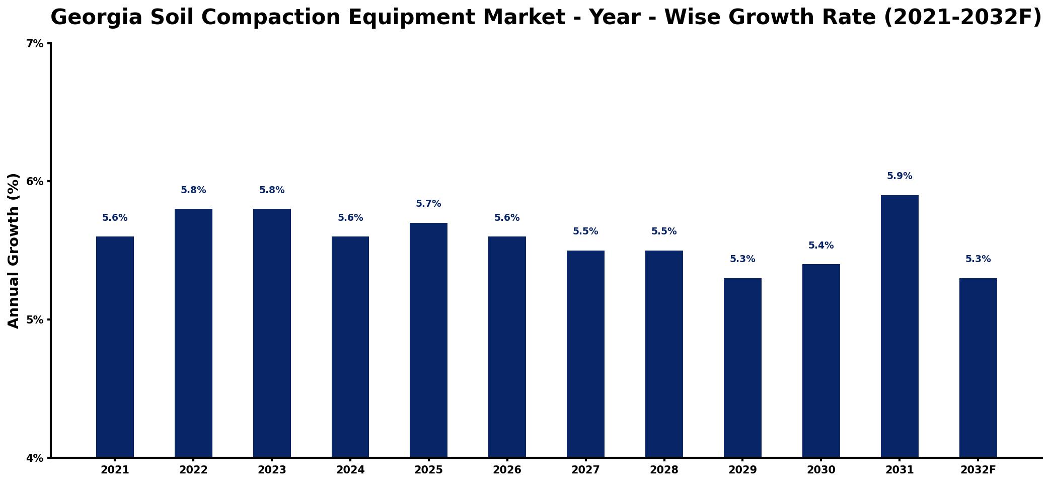 Georgia Soil Compaction Equipment Market Year-wise Growth Rate and Key Drivers