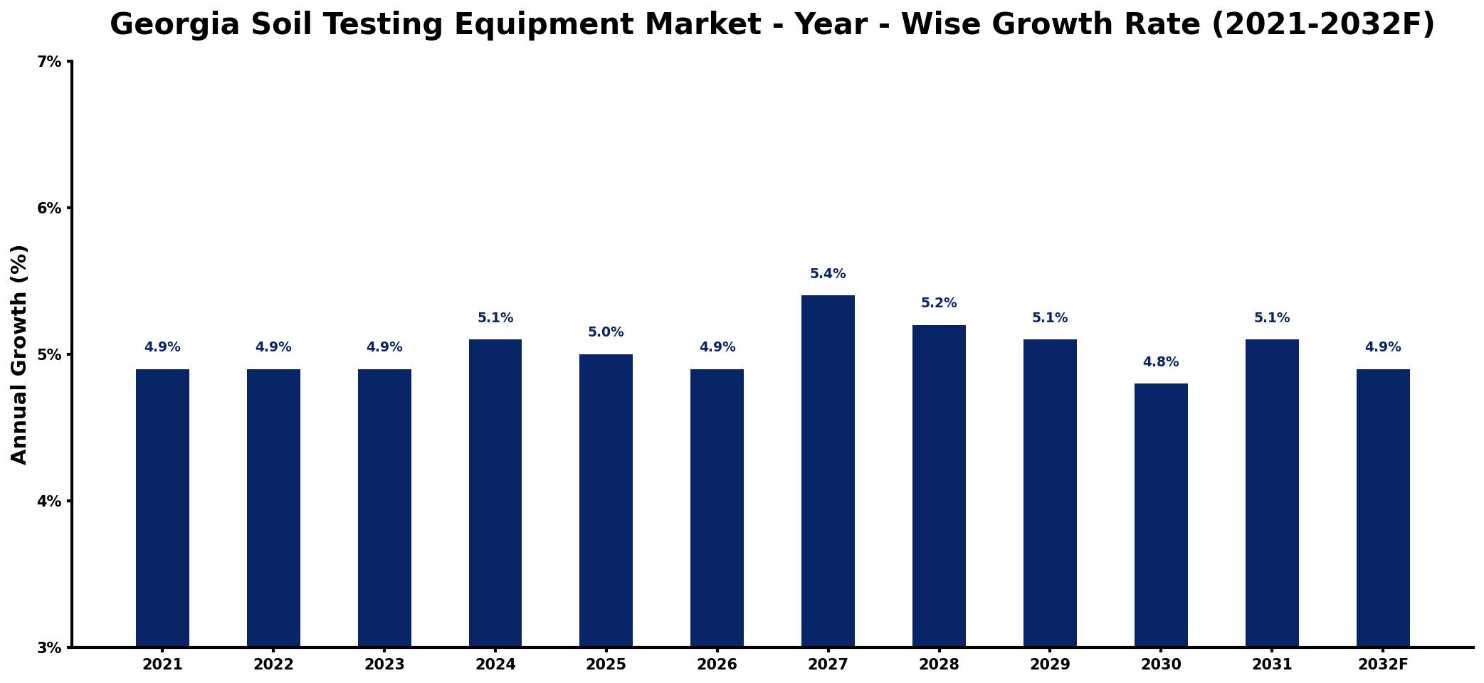 Georgia Soil Testing Equipment Market Year-wise Growth Rate and Key Drivers