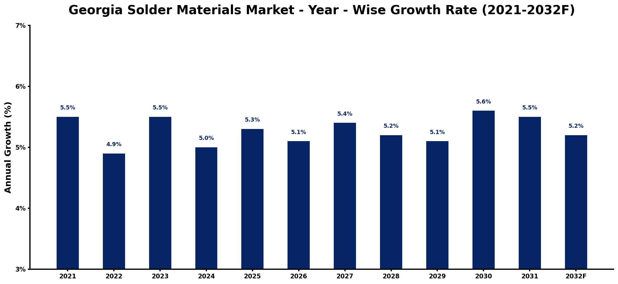 Georgia Solder Materials Market Year-wise Growth Rate and Key Drivers