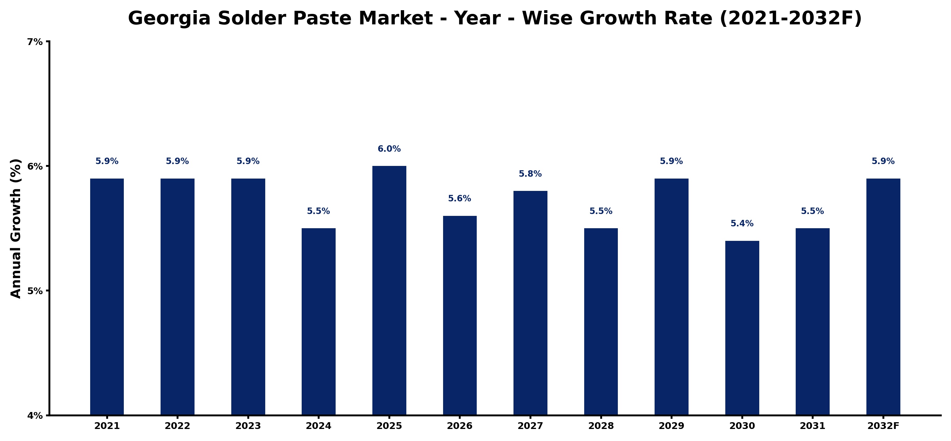 Georgia Solder Paste Market Year-wise Growth Rate and Key Drivers