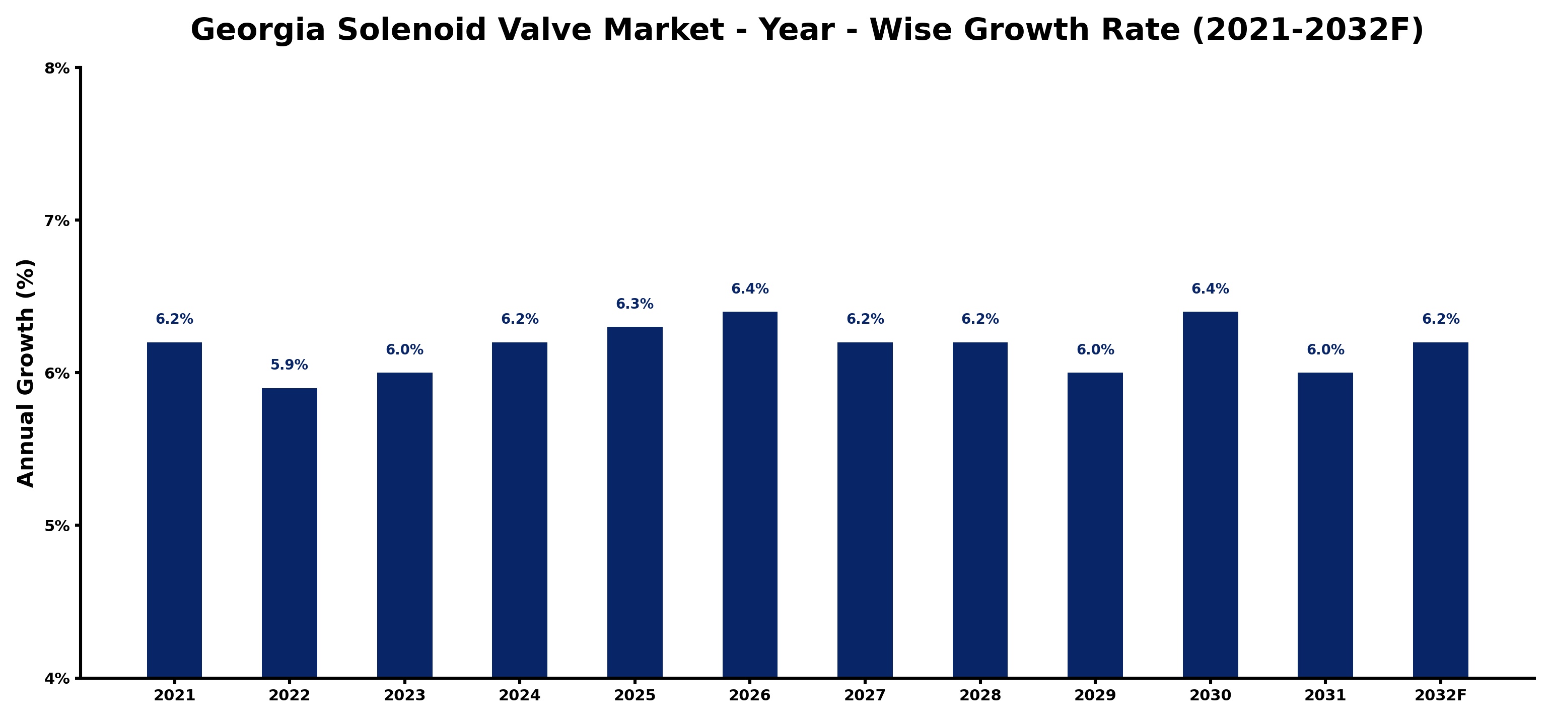 Georgia Solenoid Valve Market Year-wise Growth Rate and Key Drivers