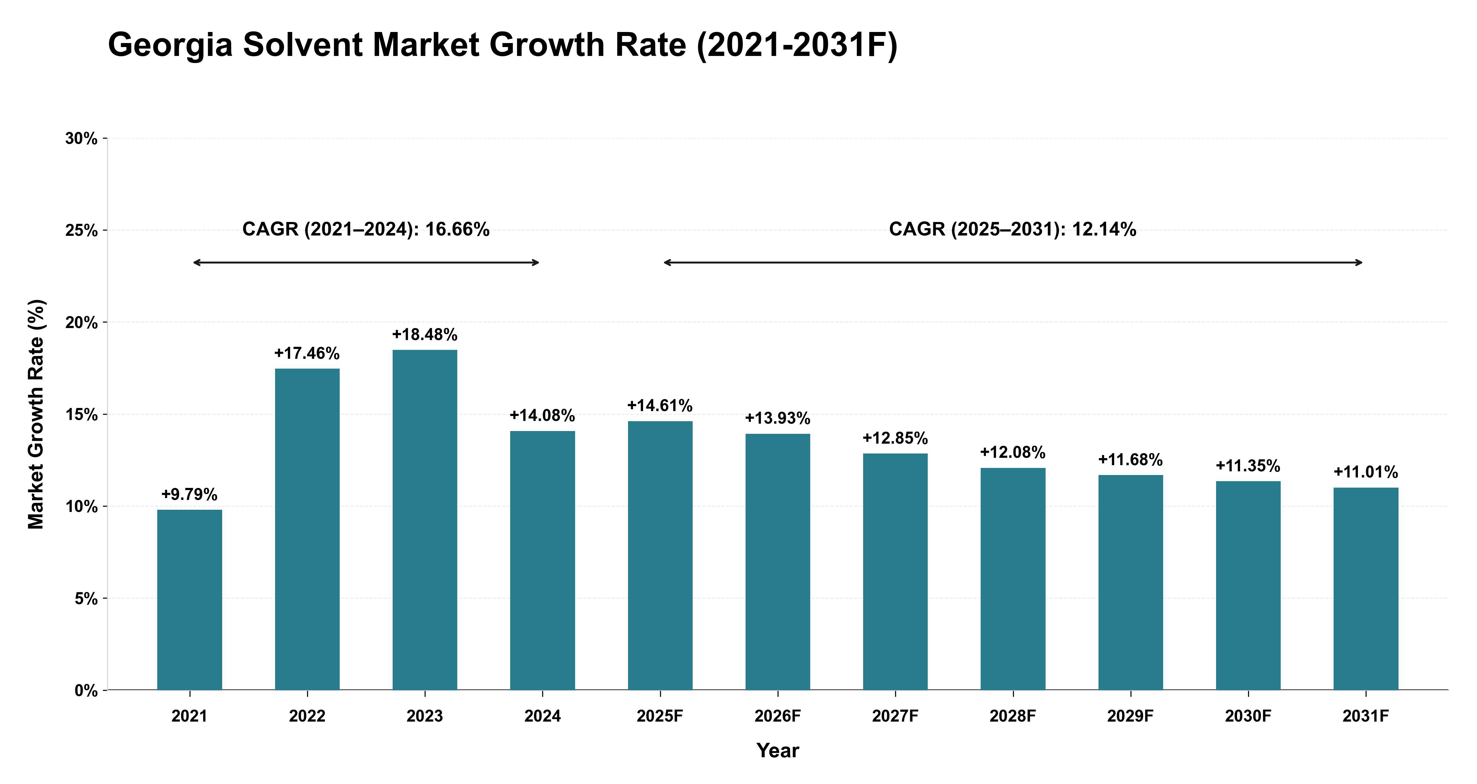 Georgia Solvent Market Year-wise Growth Rate (2021-2031F)