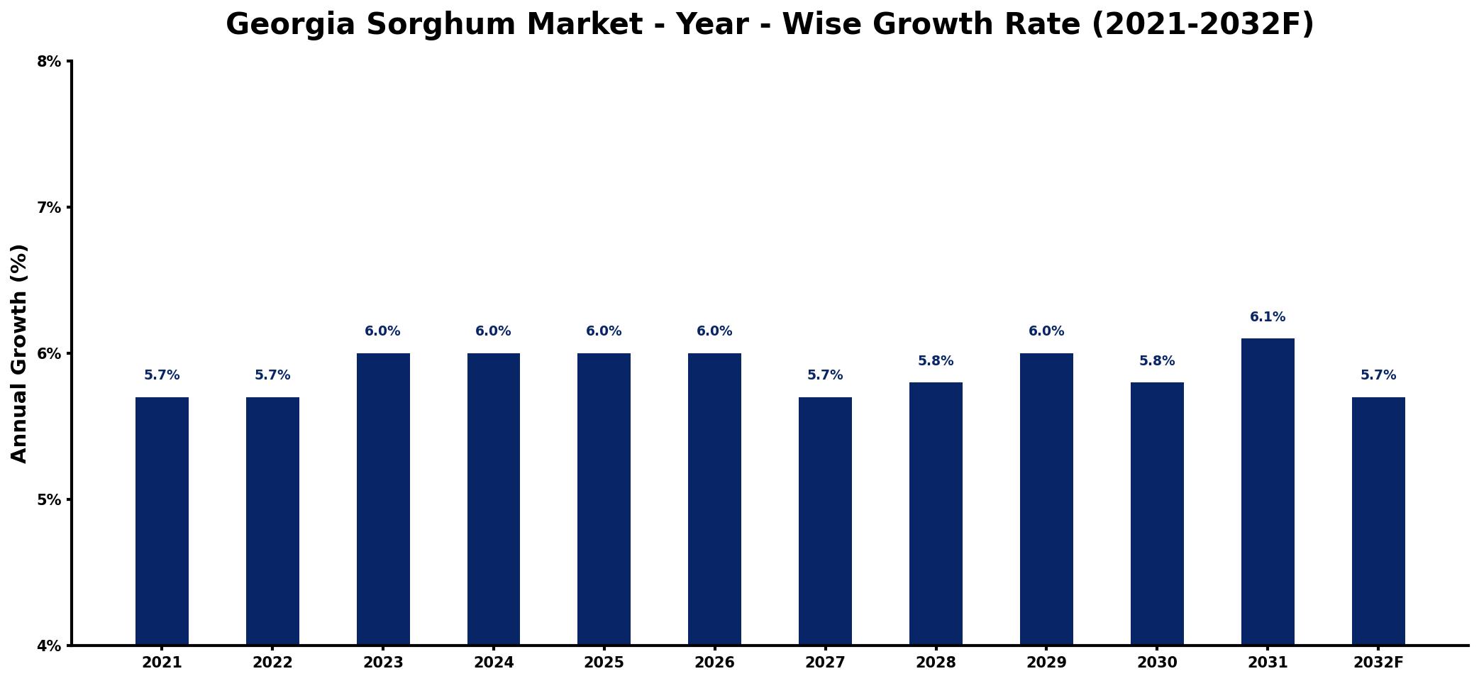 Georgia Sorghum Market Year-wise Growth Rate and Key Drivers