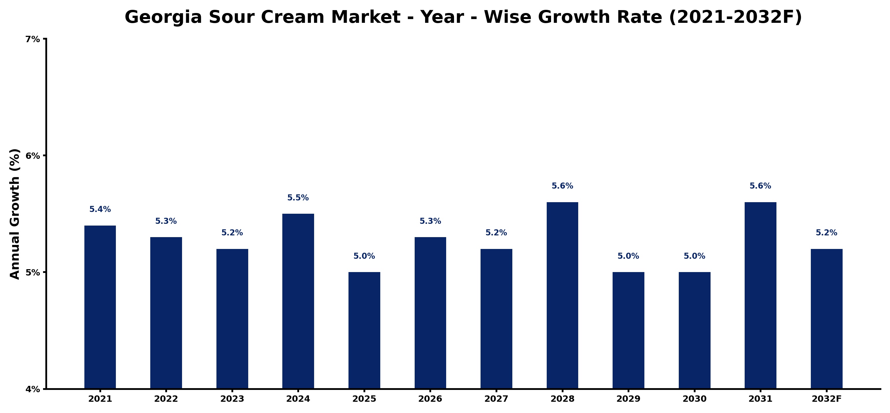 Georgia Sour Cream Market Year-wise Growth Rate and Key Drivers