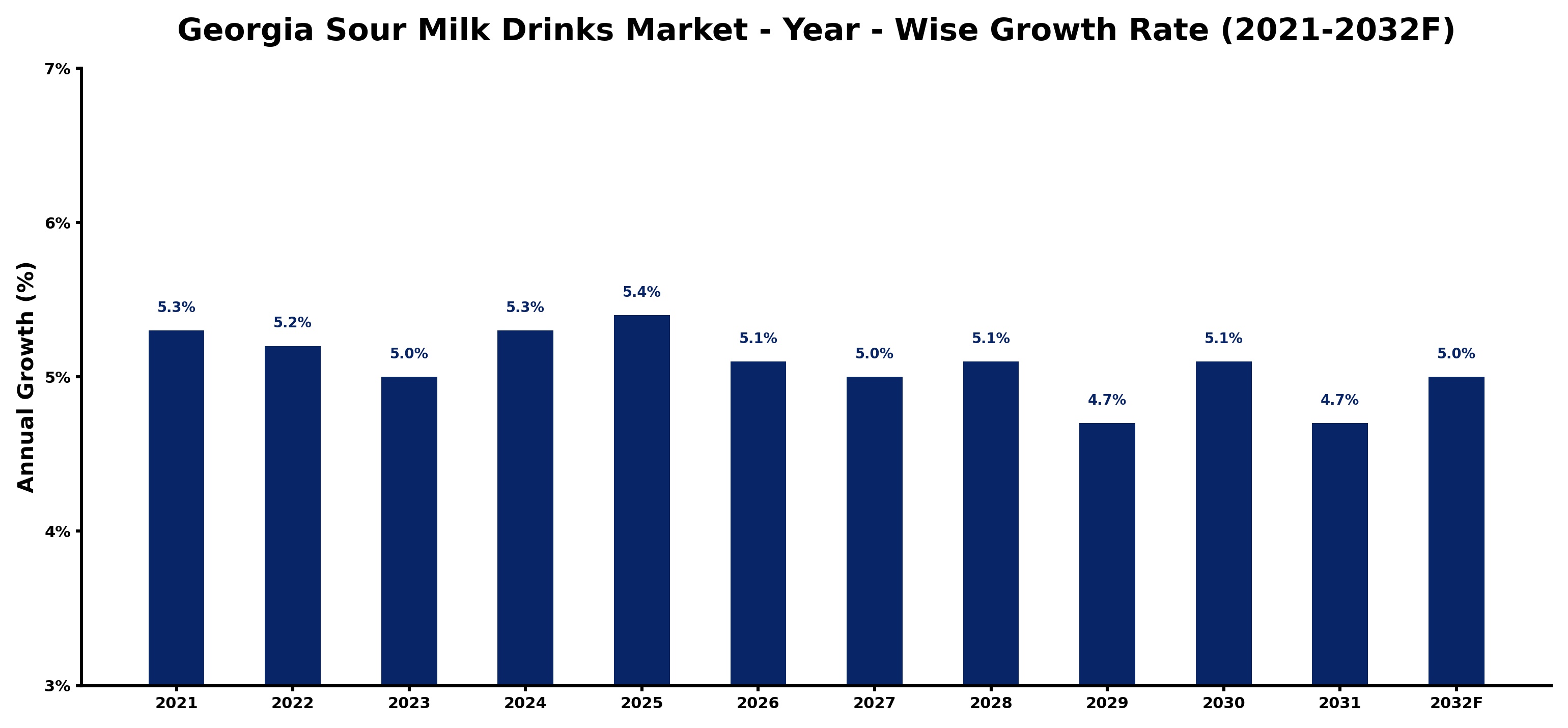 Georgia Sour Milk Drinks Market Year-wise Growth Rate and Key Drivers