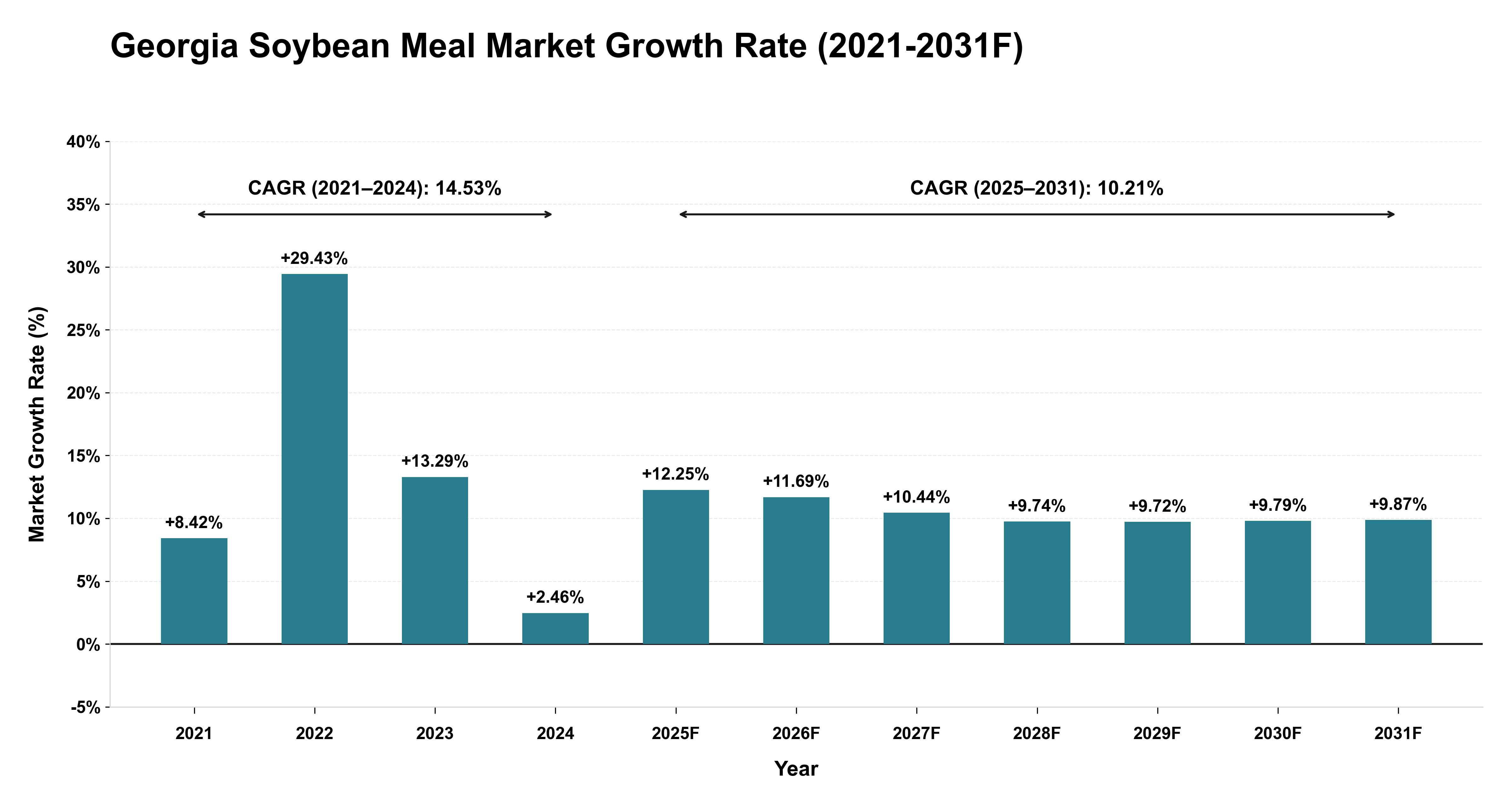 Georgia Soybean Meal Market Year-wise Growth Rate (2021-2031F)