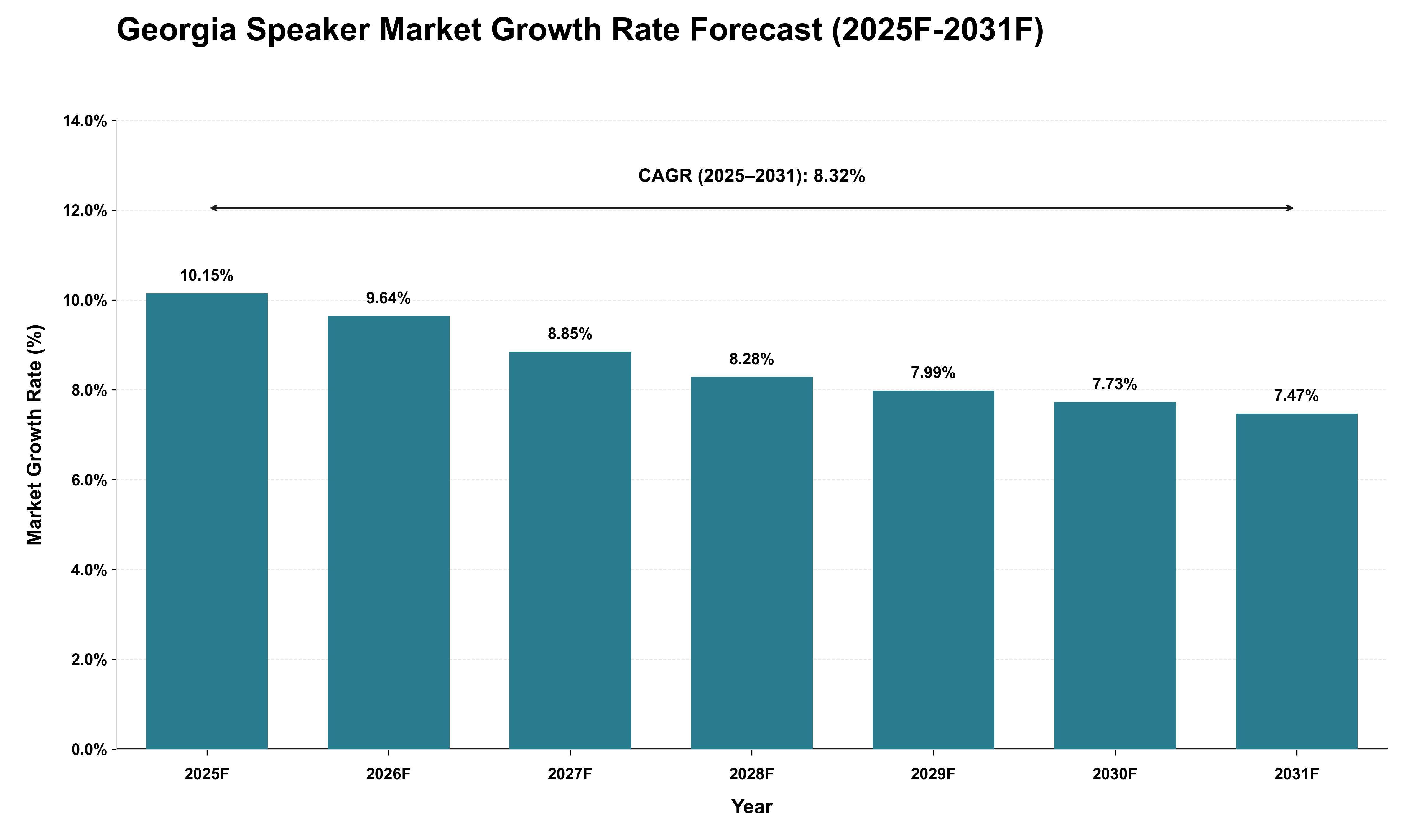 Georgia Speaker Market Growth Rate Analysis (2025 - 2031)