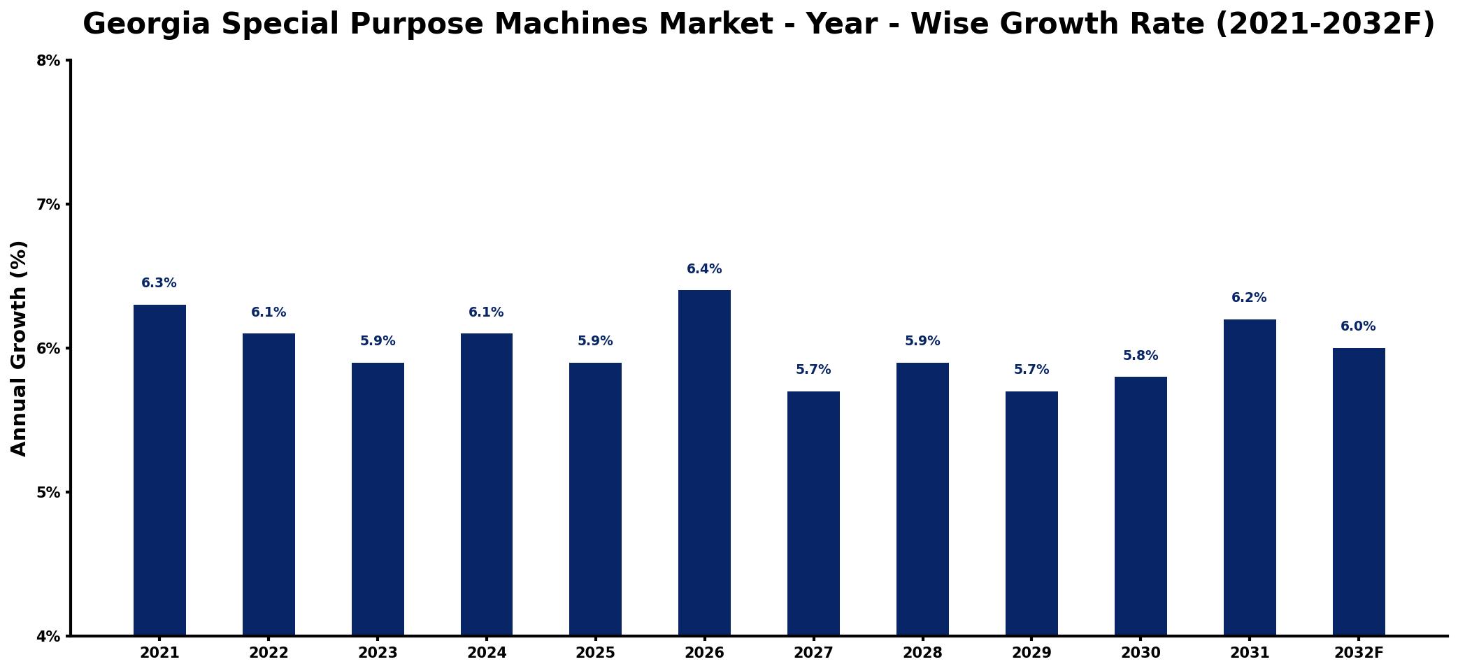 Georgia Special Purpose Machines Market Year-wise Growth Rate and Key Drivers