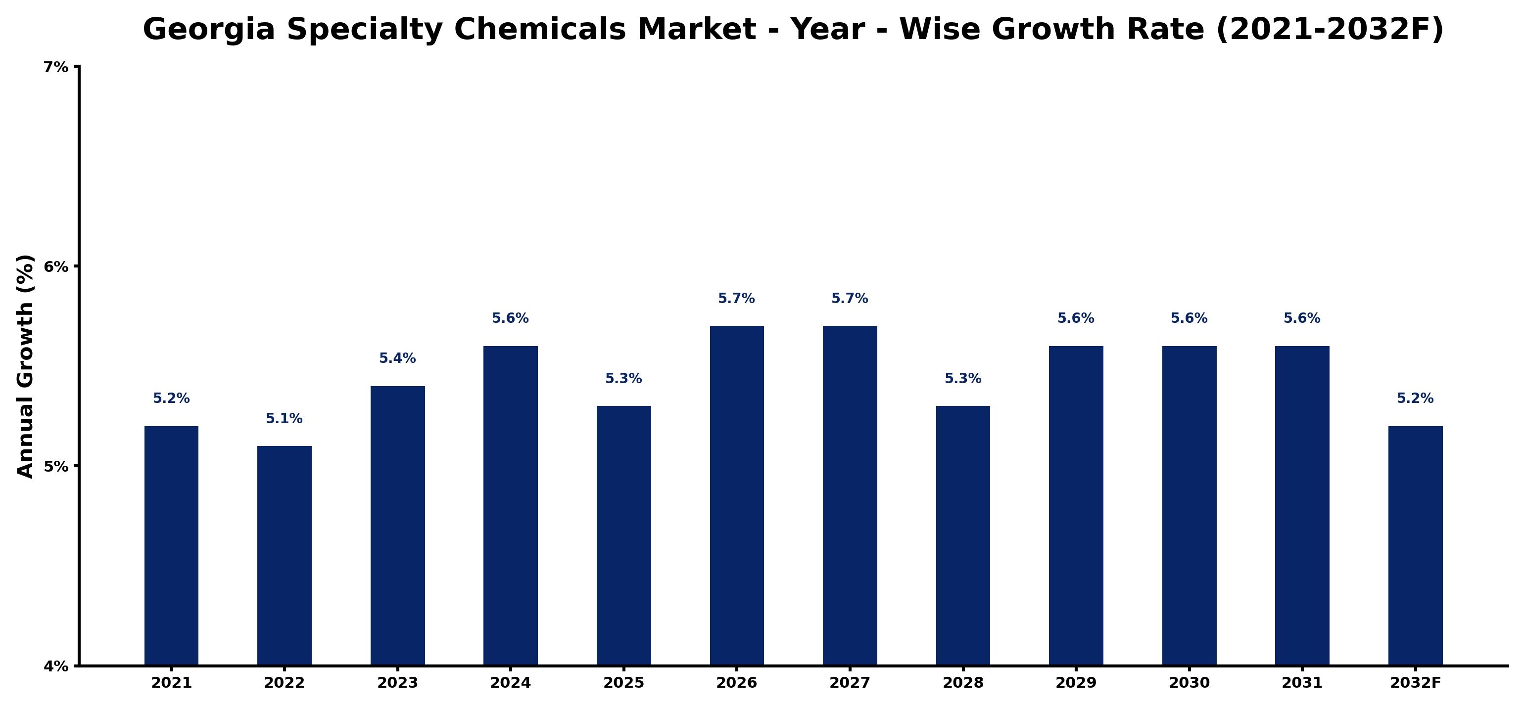 Georgia Specialty Chemicals Market Year-wise Growth Rate and Key Drivers