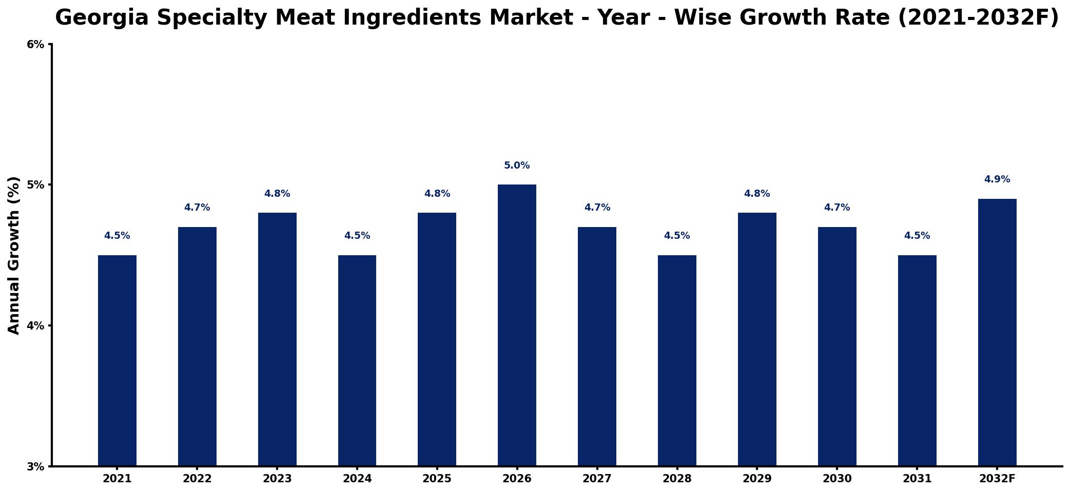 Georgia Specialty Meat Ingredients Market Year-wise Growth Rate and Key Drivers