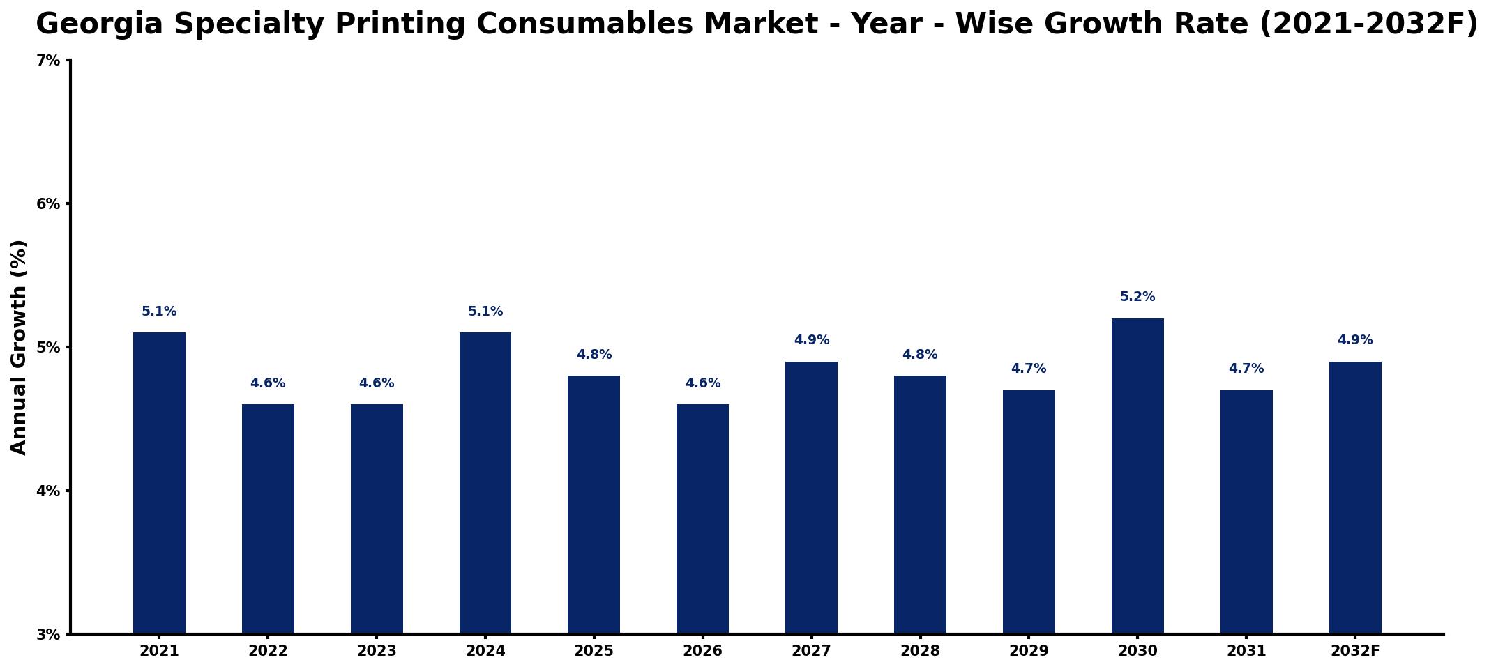 Georgia Specialty Printing Consumables Market Year-wise Growth Rate and Key Drivers