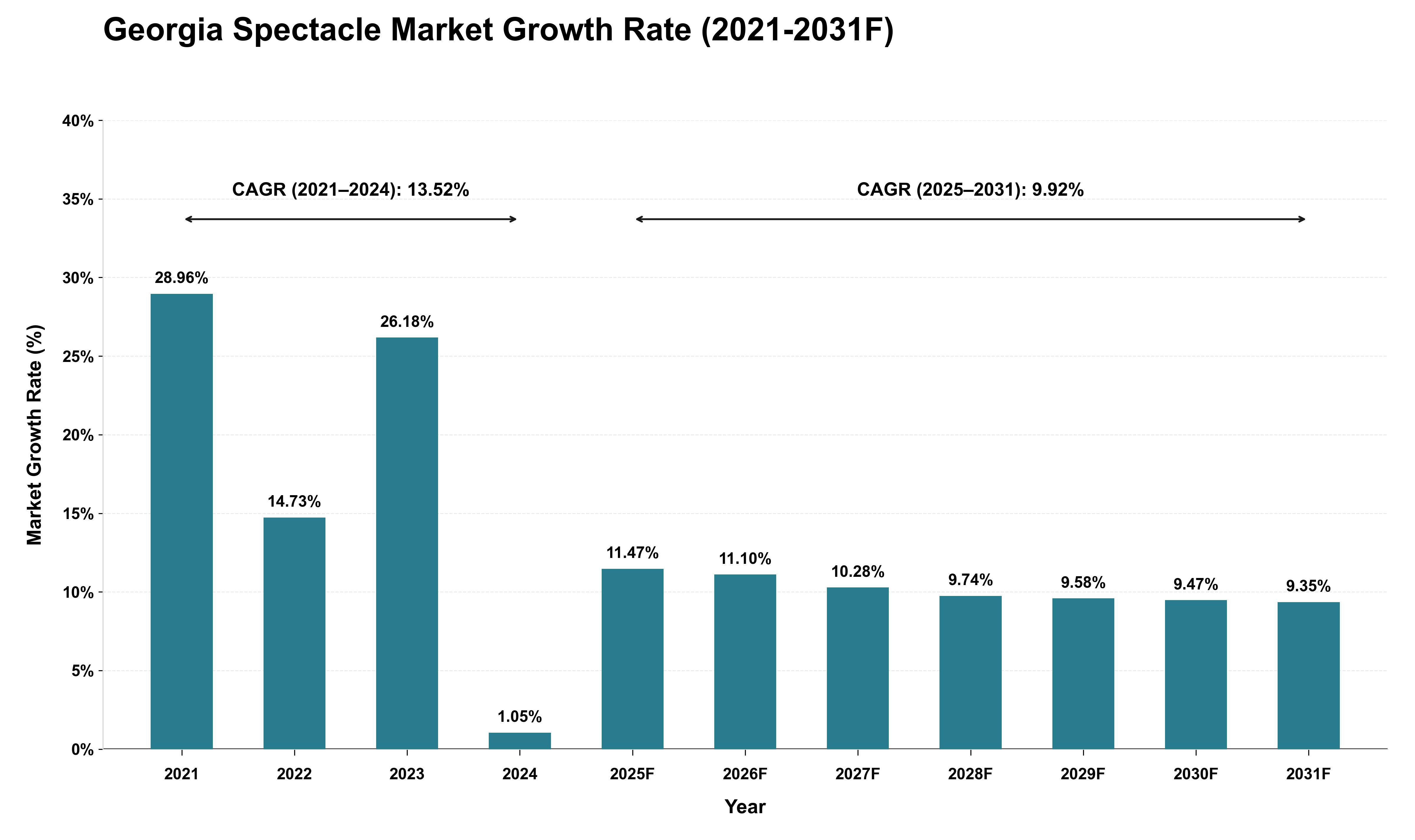 Georgia Spectacle Market Growth Rate Analysis (2021 - 2031)