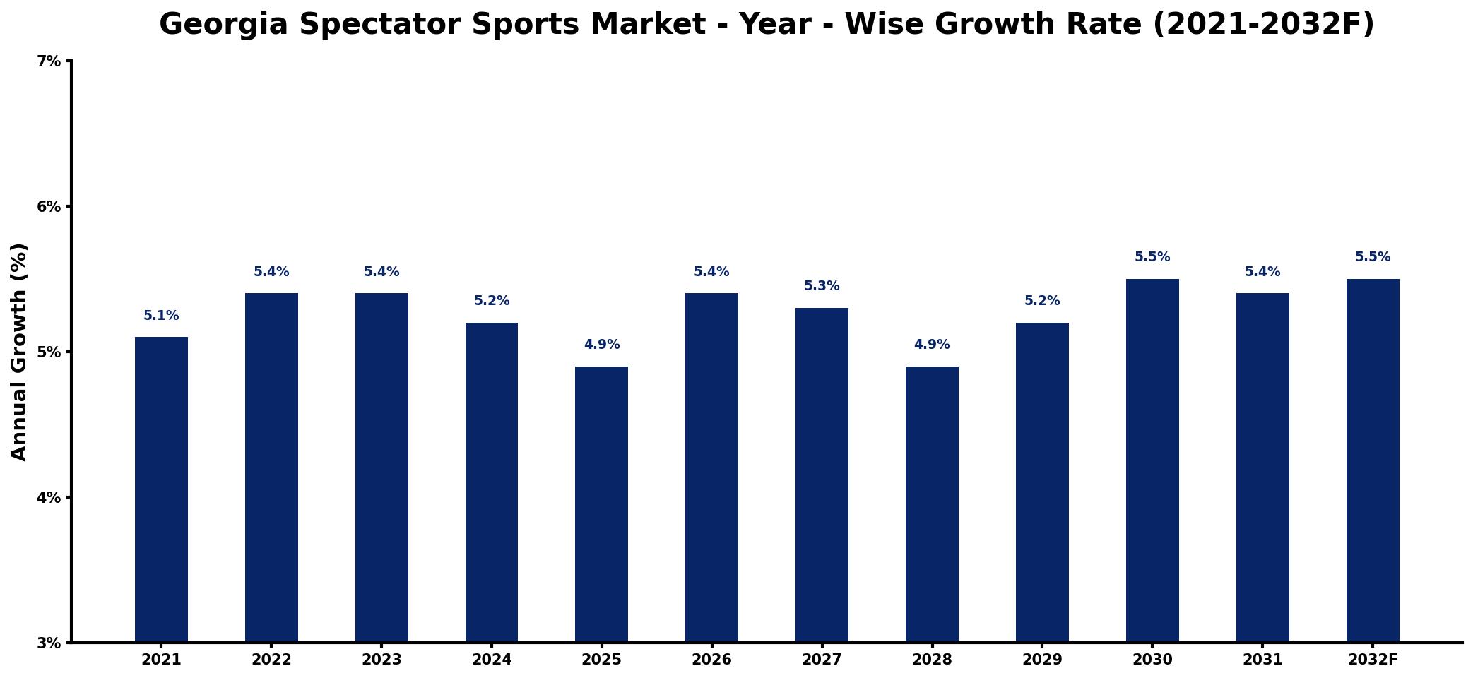 Georgia Spectator Sports Market Year-wise Growth Rate and Key Drivers