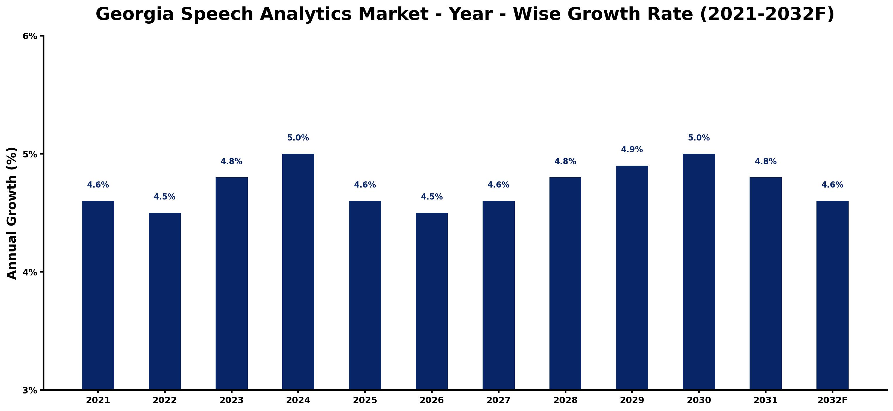 Georgia Speech Analytics Market Year-wise Growth Rate and Key Drivers