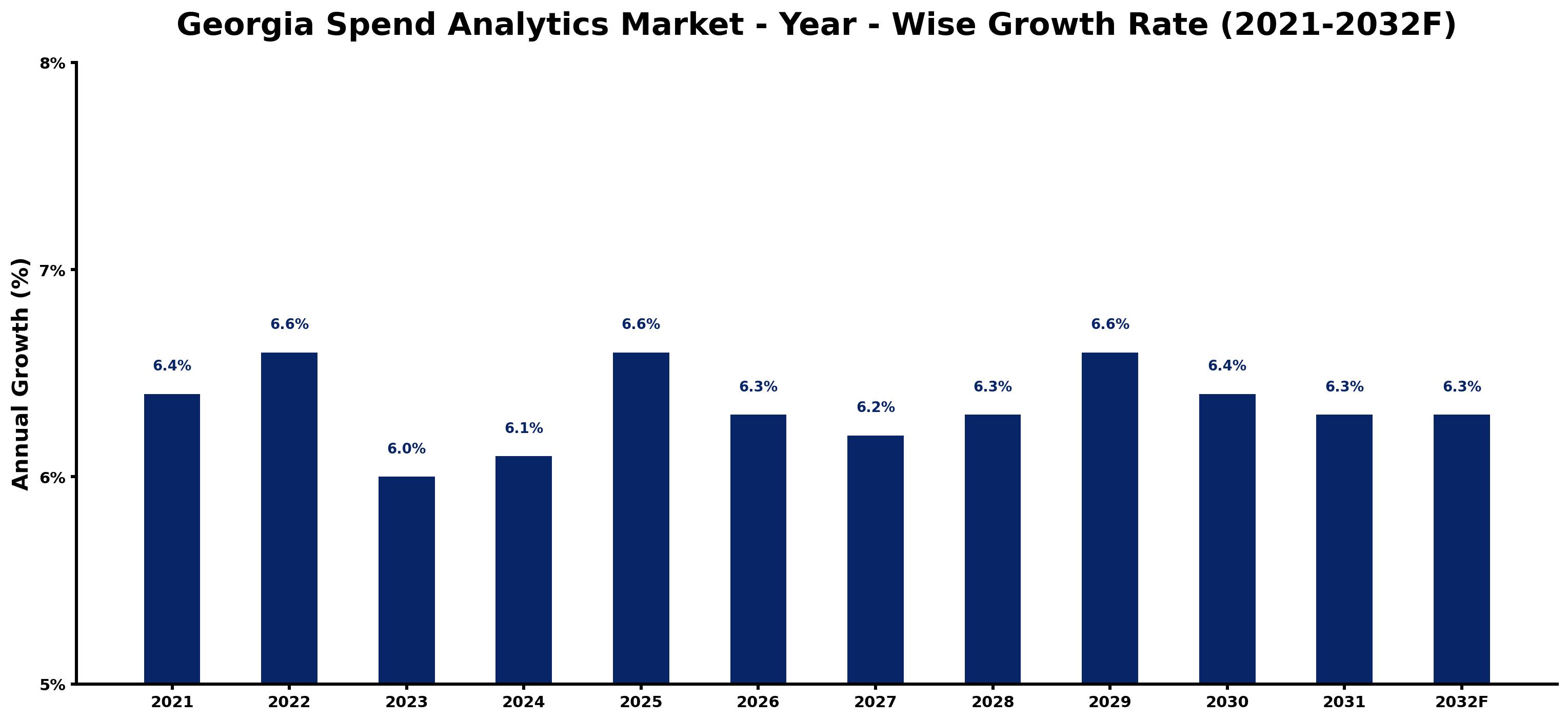 Georgia Spend Analytics Market Year-wise Growth Rate and Key Drivers
