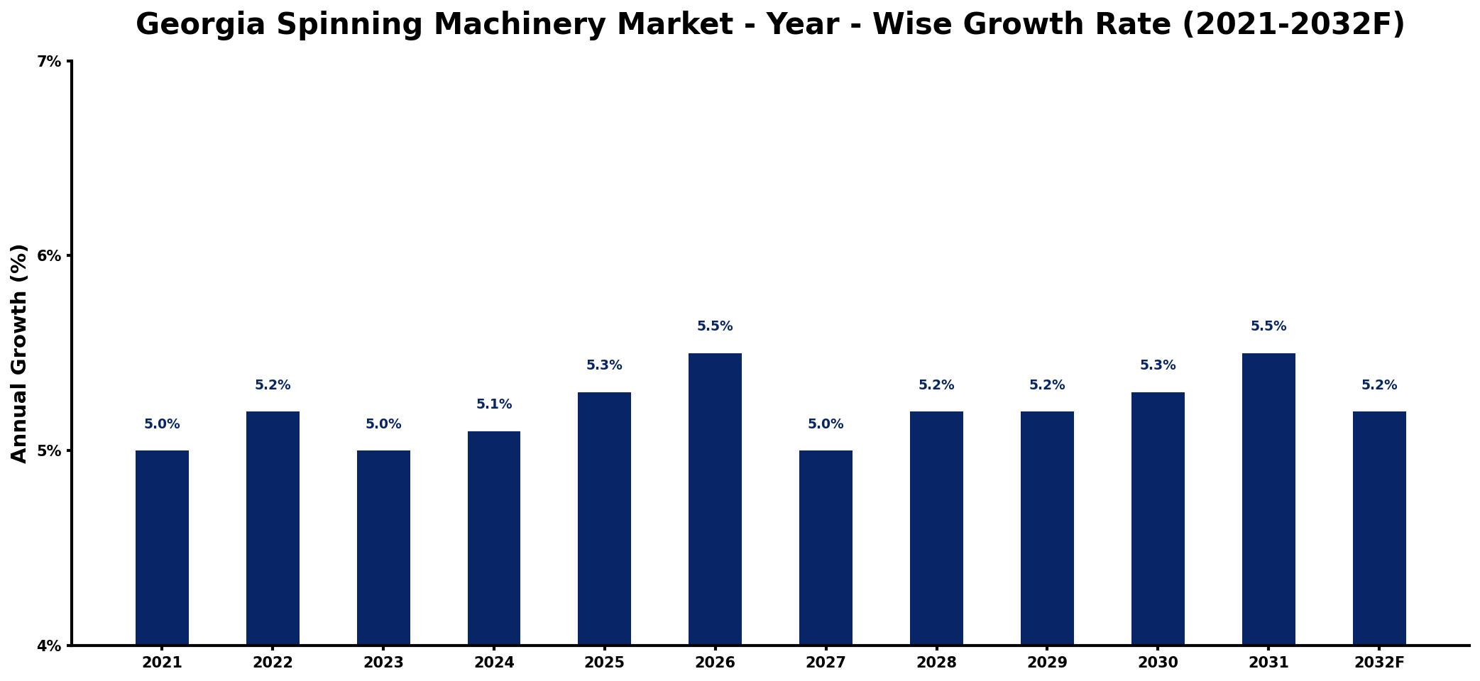 Georgia Spinning Machinery Market Year-wise Growth Rate and Key Drivers