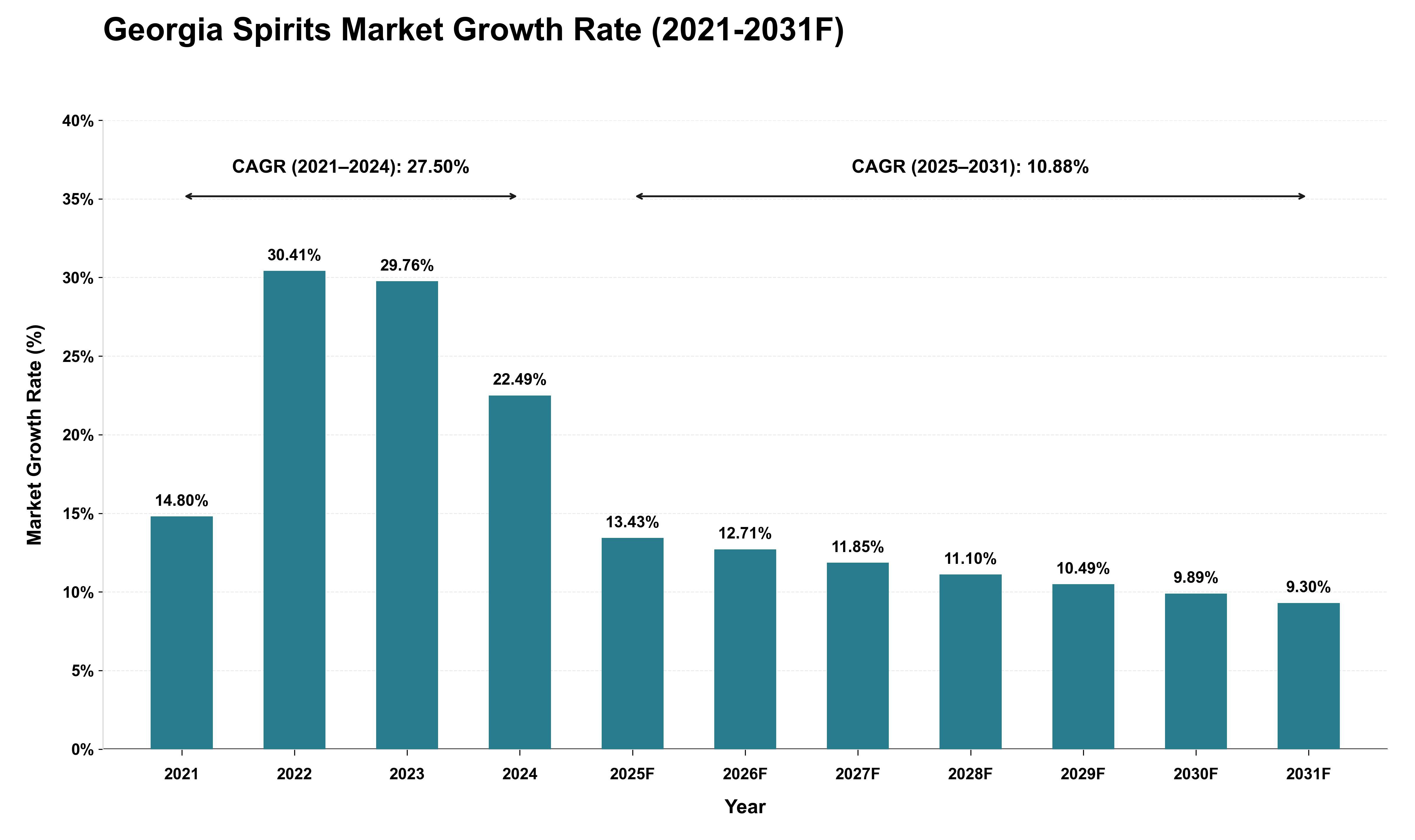 Georgia Spirits Market Growth Rate Analysis (2021 - 2031)