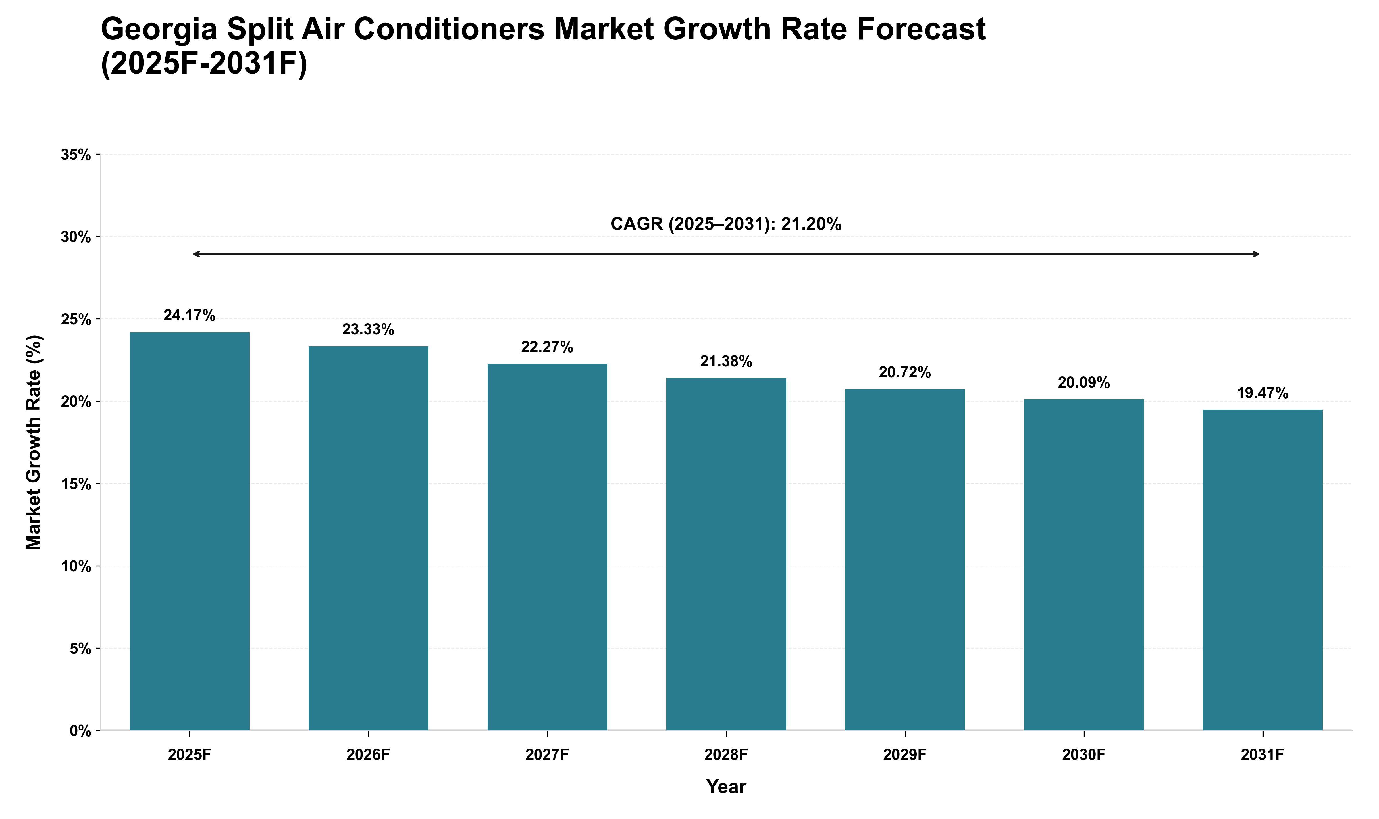 Georgia Split Air Conditioners Market Growth Rate Analysis (2025 - 2031)