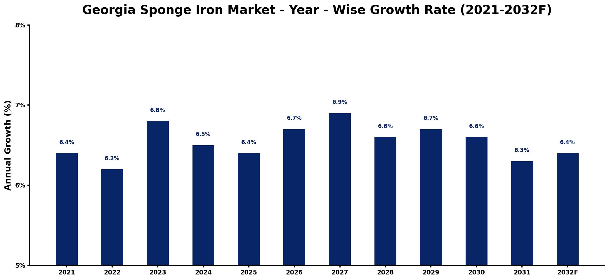 Georgia Sponge Iron Market Year-wise Growth Rate and Key Drivers