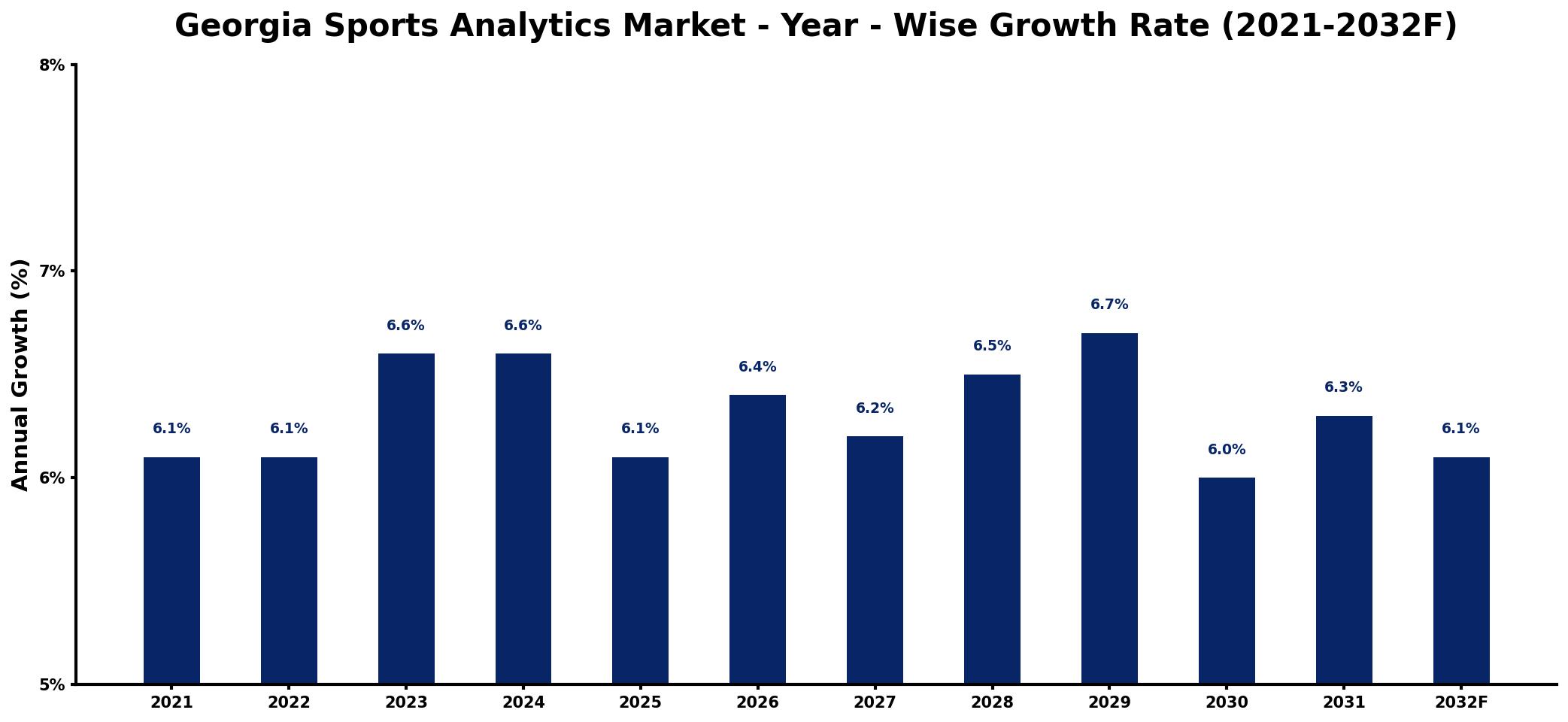 Georgia Sports Analytics Market Year-wise Growth Rate and Key Drivers