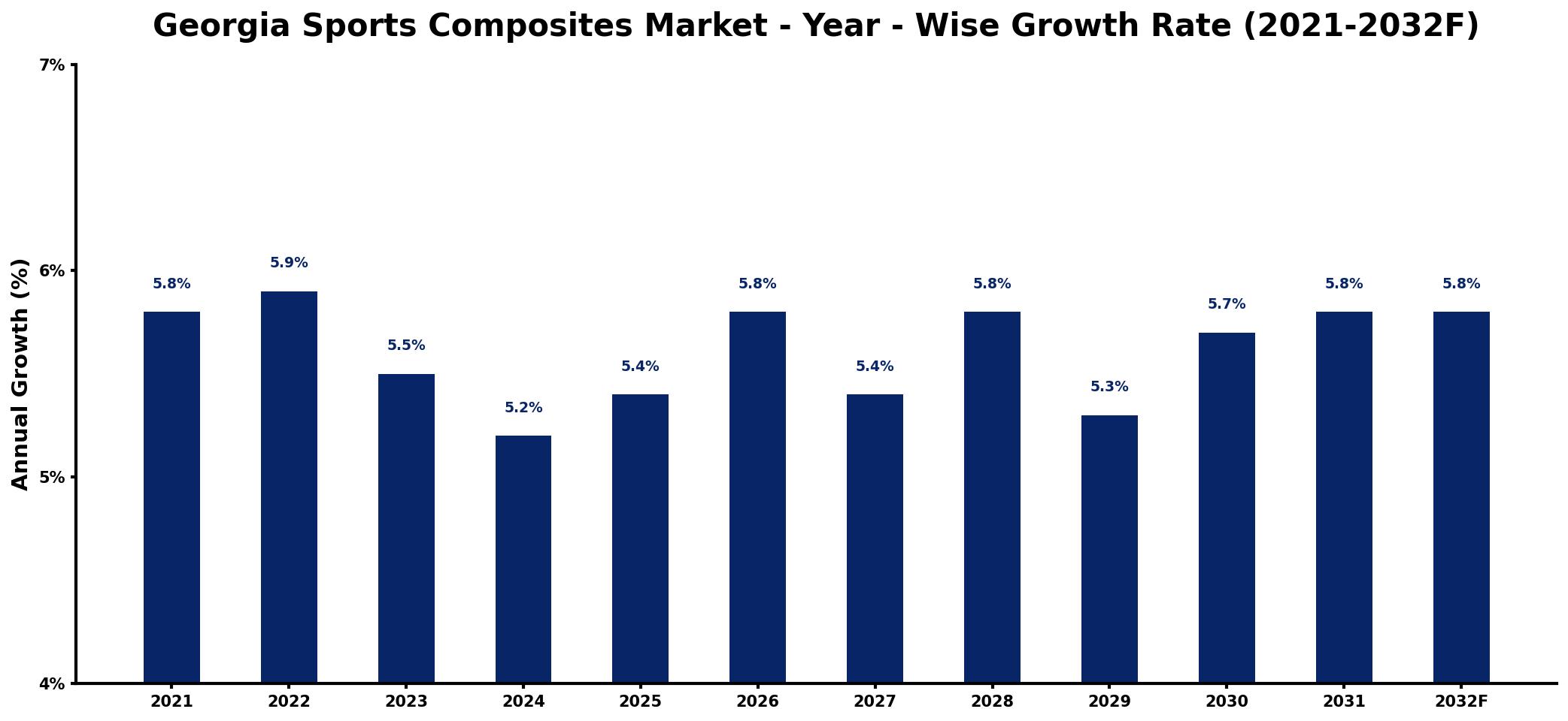 Georgia Sports Composites Market Year-wise Growth Rate and Key Drivers