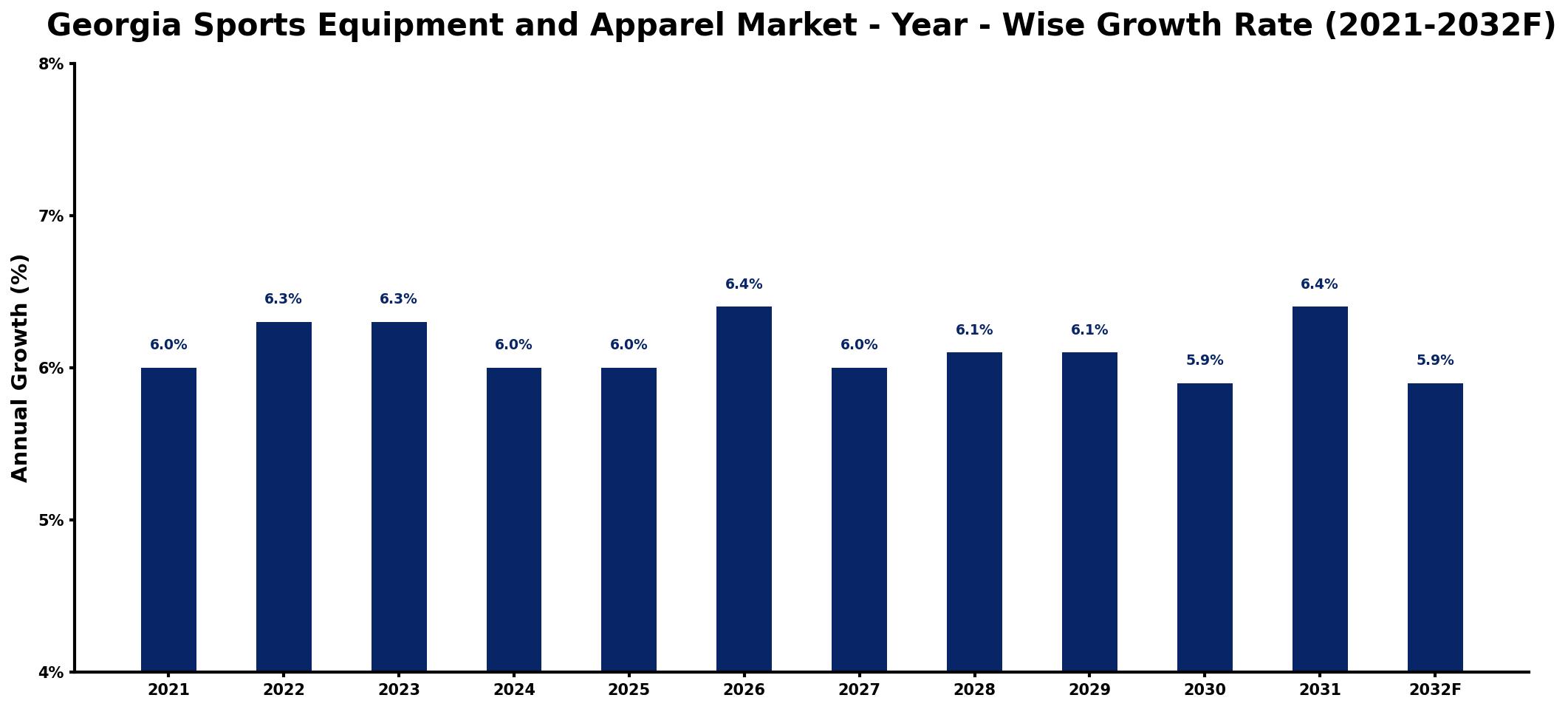 Georgia Sports Equipment and Apparel Market Year-wise Growth Rate and Key Drivers