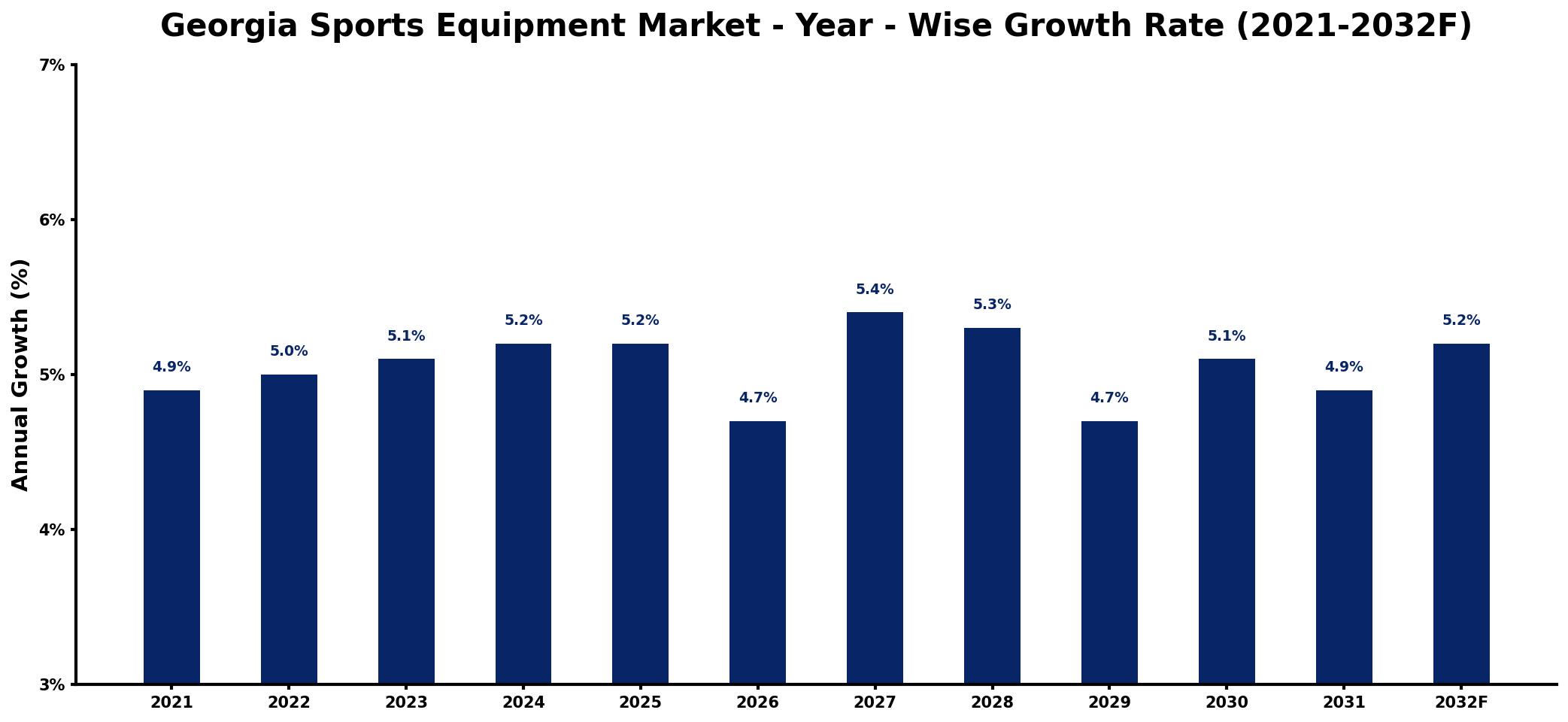 Georgia Sports Equipment Market Year-wise Growth Rate and Key Drivers