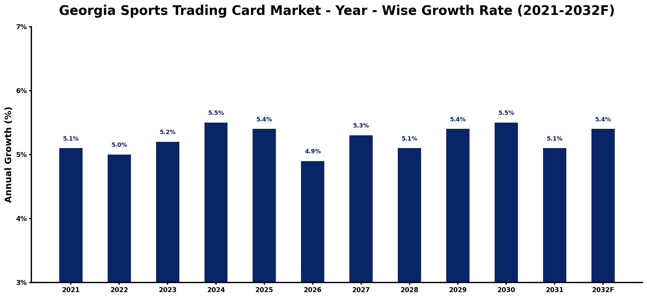 Georgia Sports Trading Card Market Year-wise Growth Rate and Key Drivers