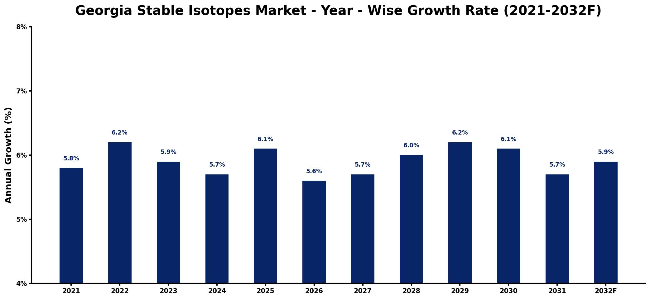 Georgia Stable Isotopes Market Year-wise Growth Rate and Key Drivers