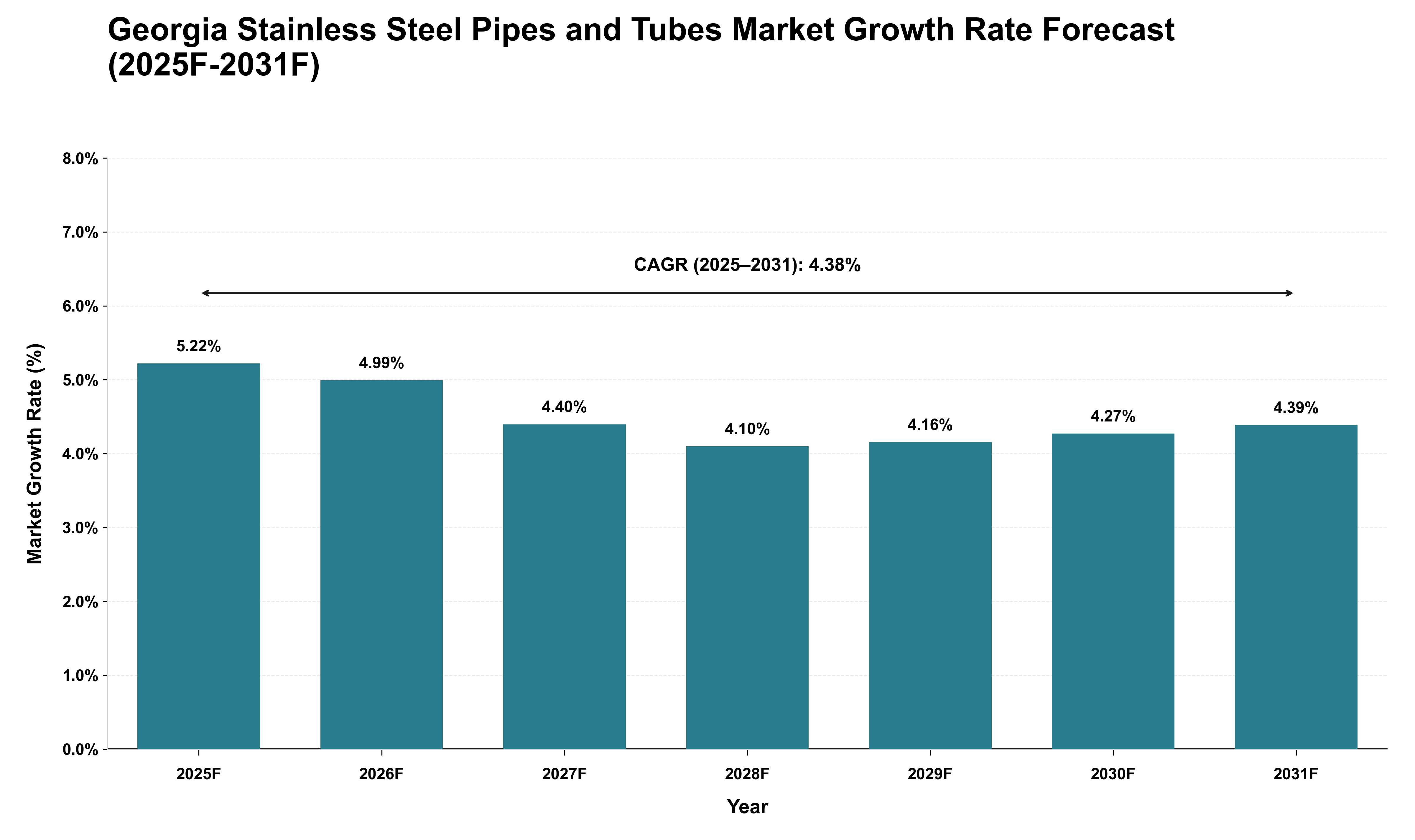 Georgia Stainless Steel Pipes and Tubes Market Growth Rate Analysis (2025 - 2031)