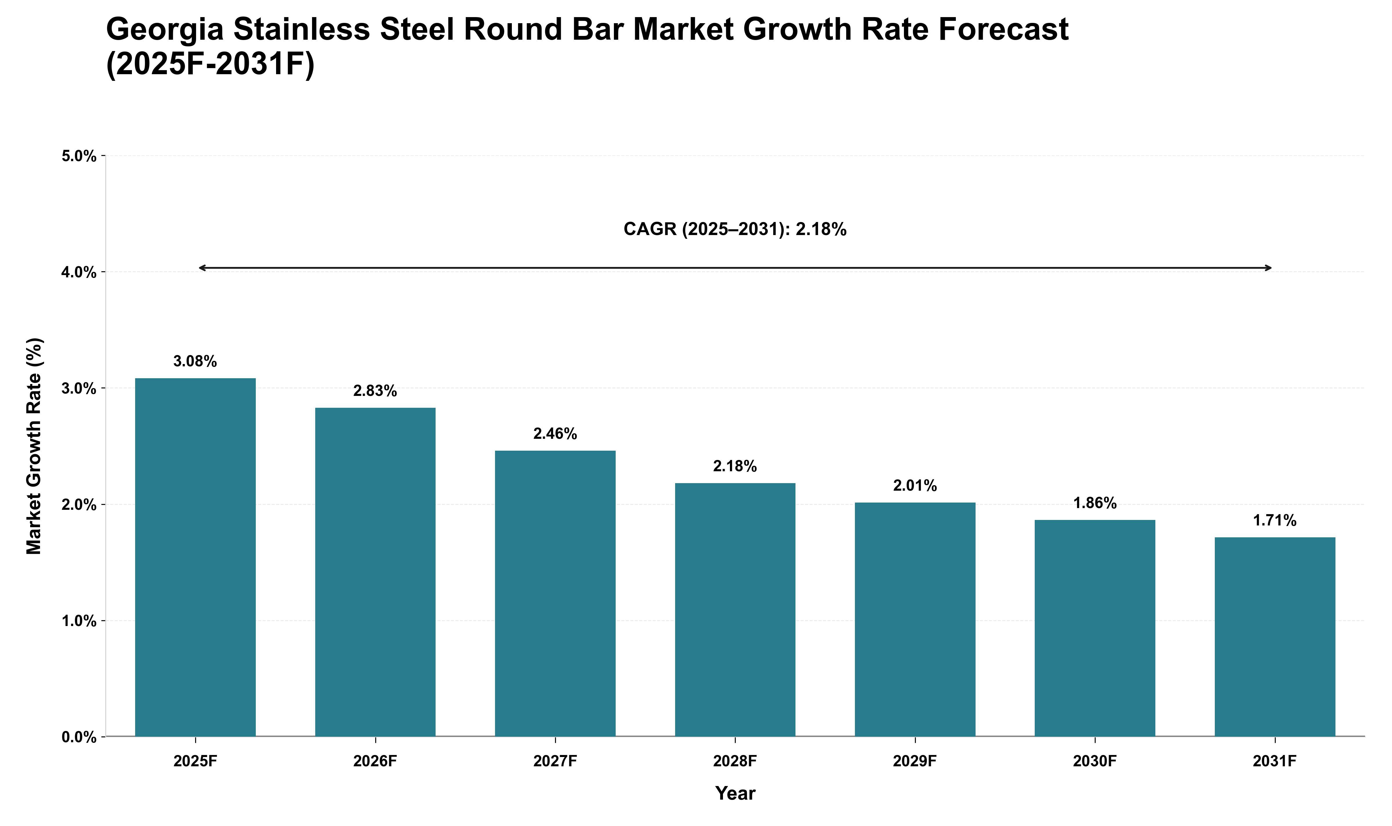 Georgia Stainless Steel Round Bar Market Growth Rate Analysis (2025 - 2031)