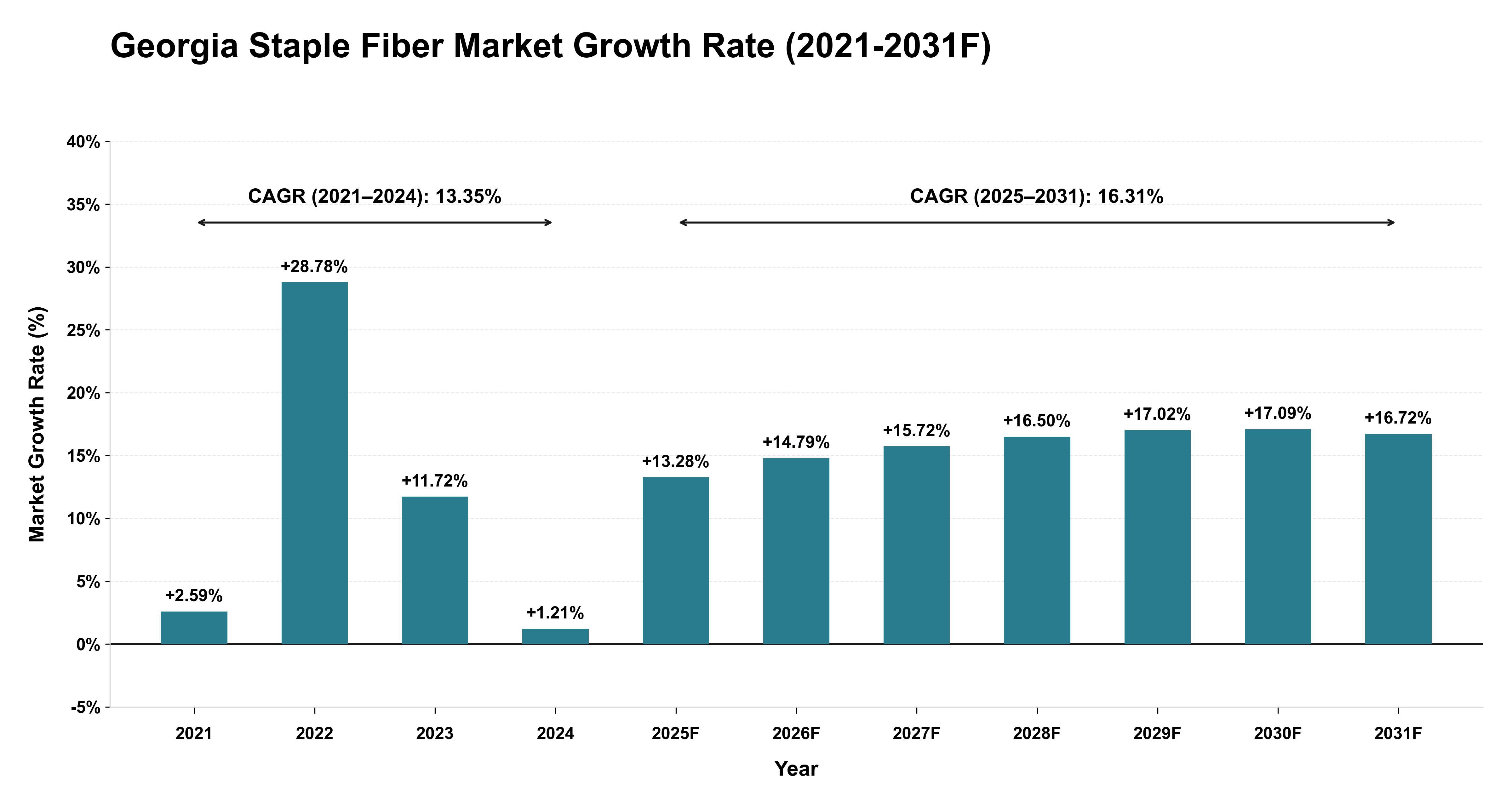 Georgia Staple Fiber Market Year-wise Growth Rate (2021-2031F)