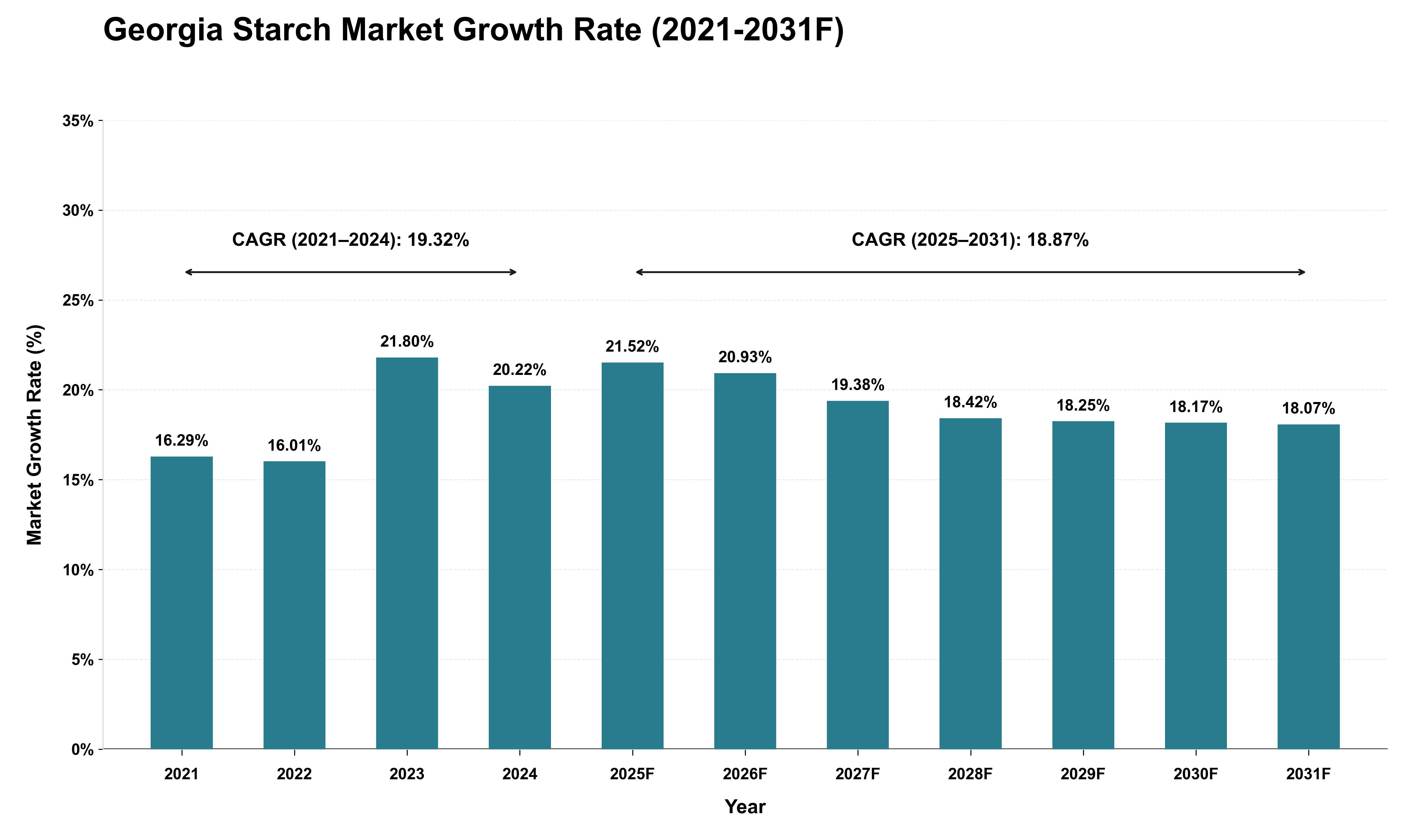 Georgia Starch Market Growth Rate Analysis (2021 - 2031)