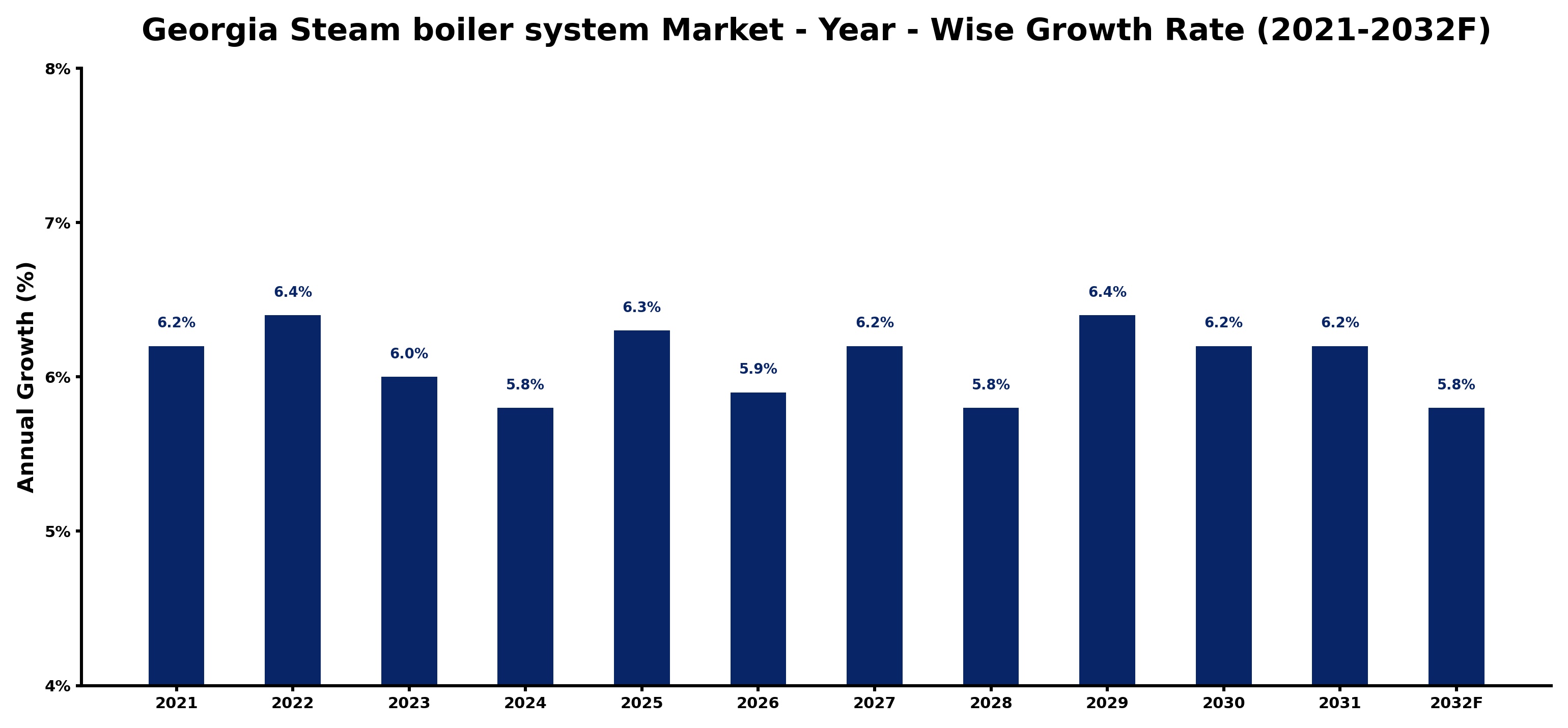 Georgia Steam boiler system Market Year-wise Growth Rate and Key Drivers