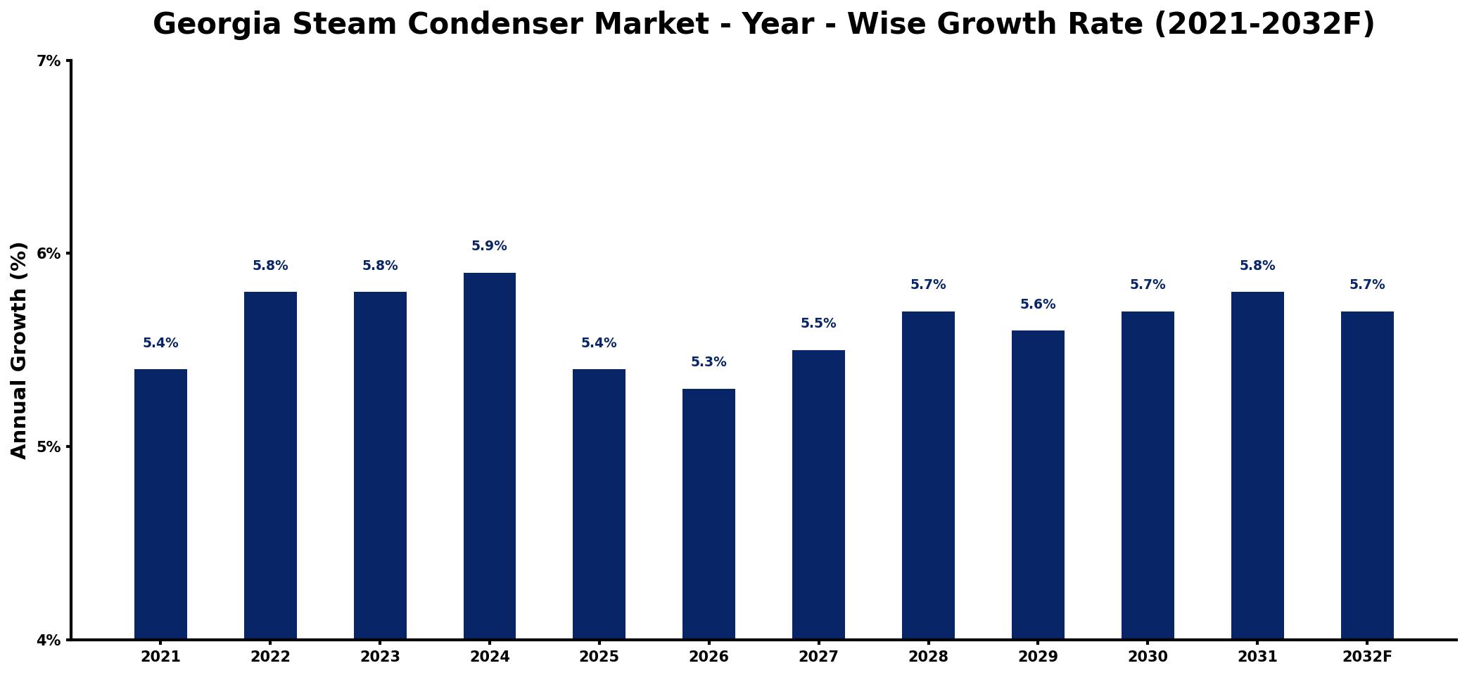 Georgia Steam Condenser Market Year-wise Growth Rate and Key Drivers