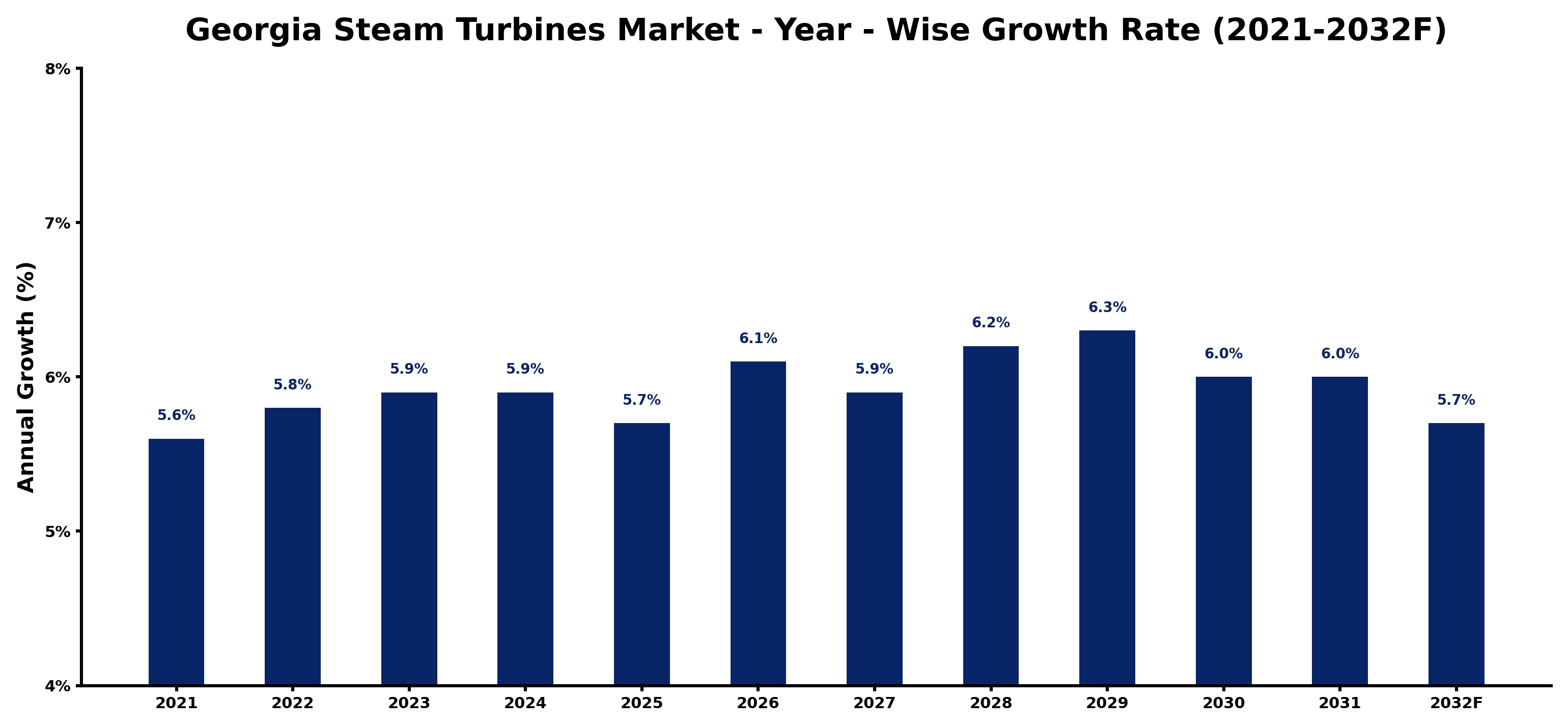 Georgia Steam Turbines Market Year-wise Growth Rate and Key Drivers