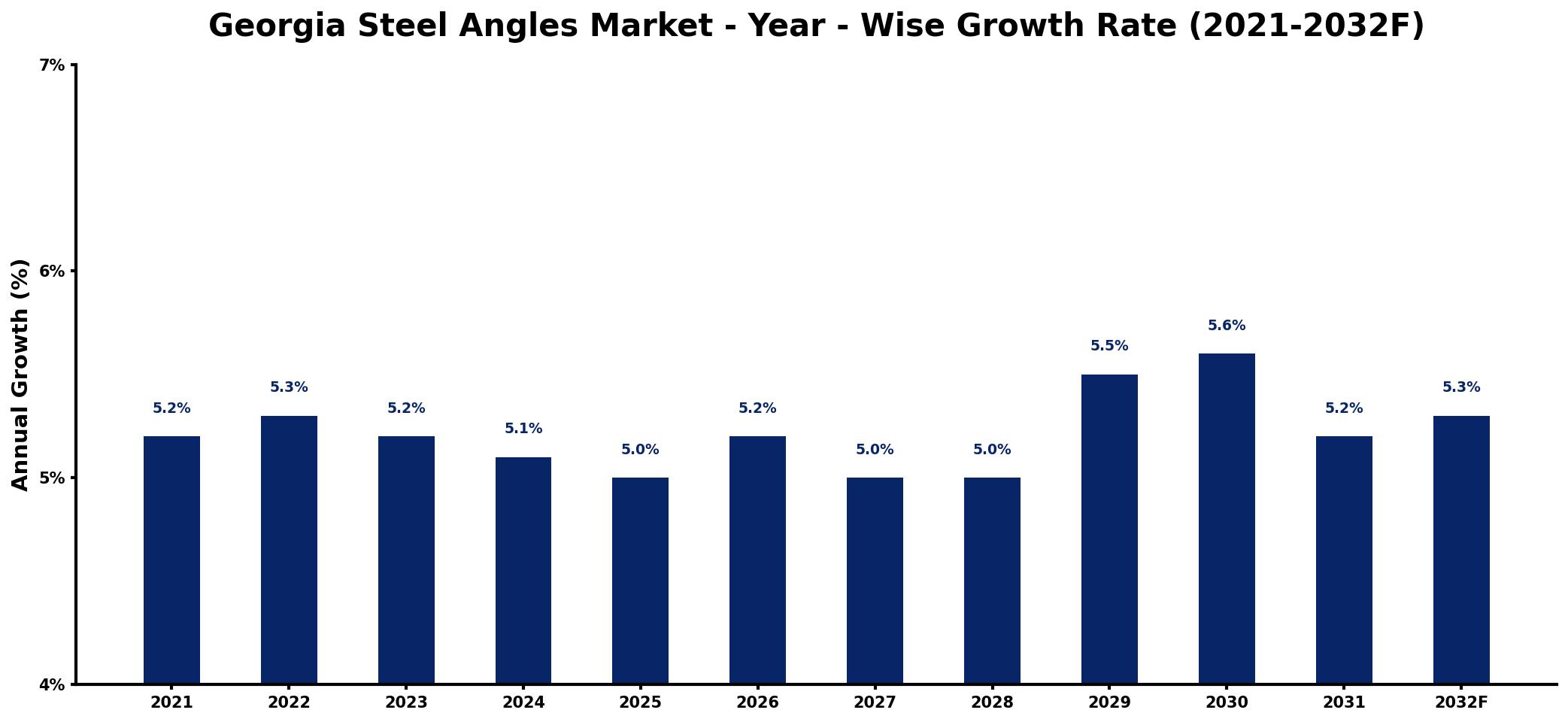 Georgia Steel Angles Market Year-wise Growth Rate and Key Drivers