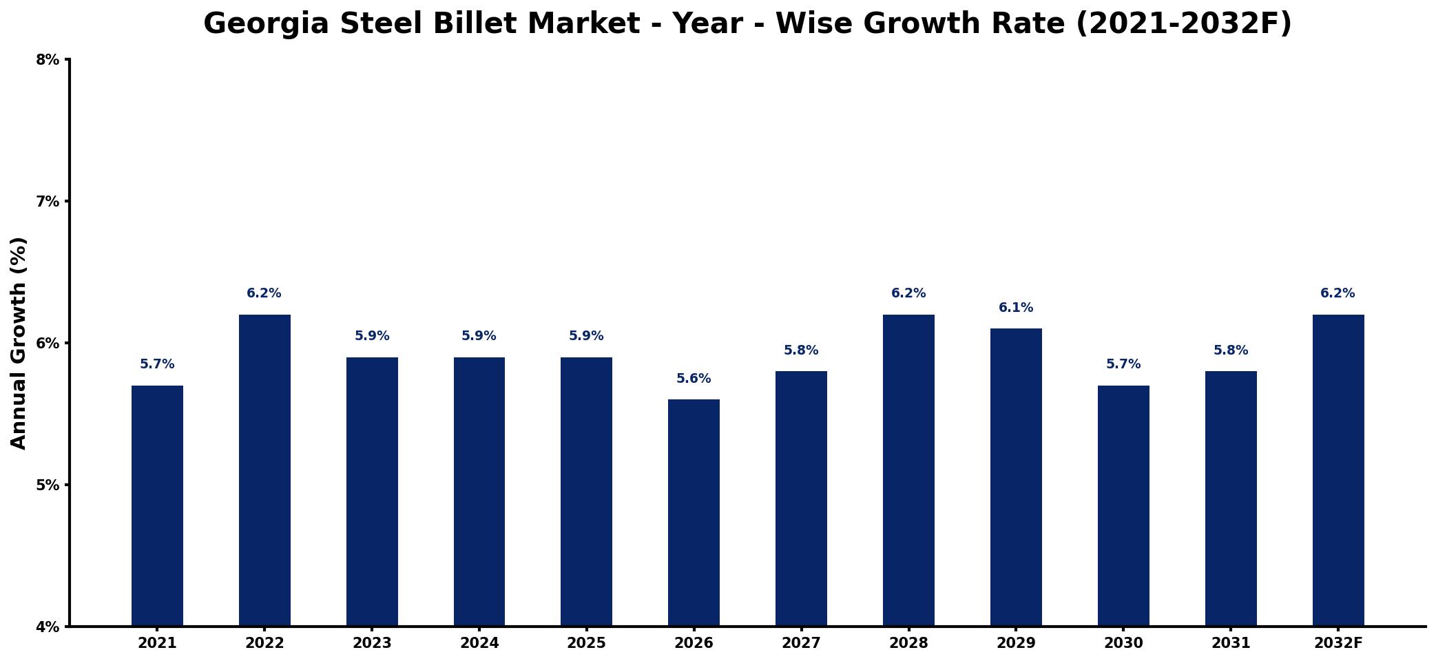 Georgia Steel Billet Market Year-wise Growth Rate and Key Drivers