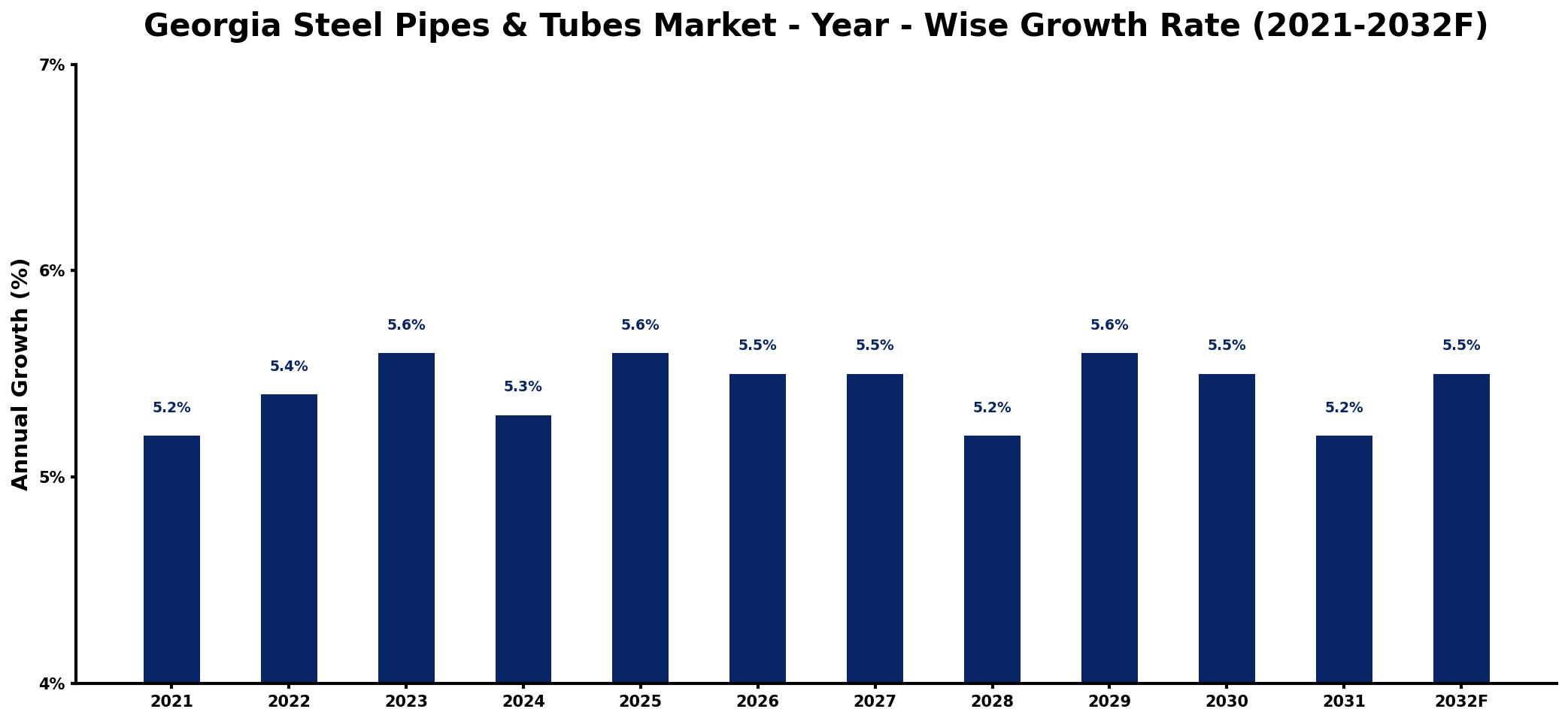 Georgia Steel Pipes & Tubes Market Year-wise Growth Rate and Key Drivers