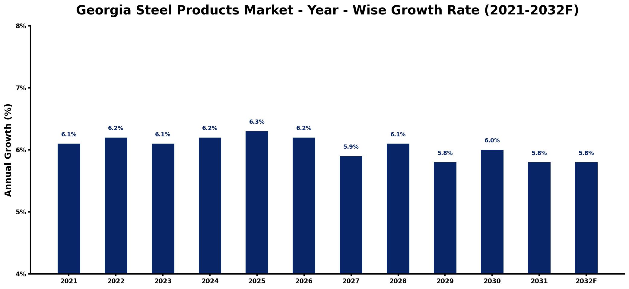 Georgia Steel Products Market Year-wise Growth Rate and Key Drivers